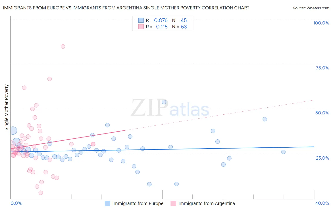 Immigrants from Europe vs Immigrants from Argentina Single Mother Poverty