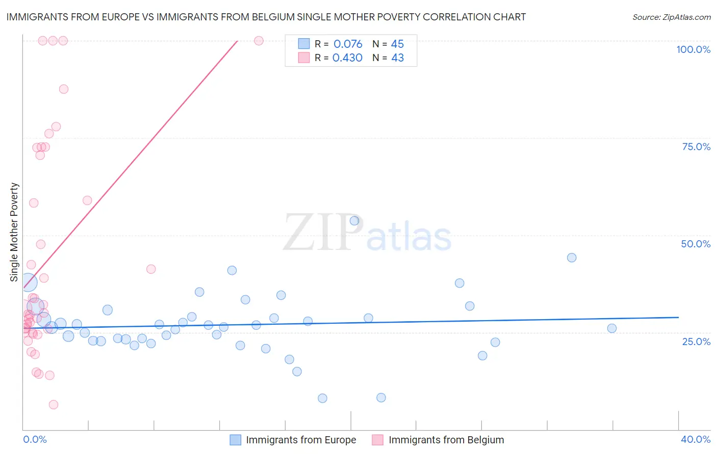Immigrants from Europe vs Immigrants from Belgium Single Mother Poverty