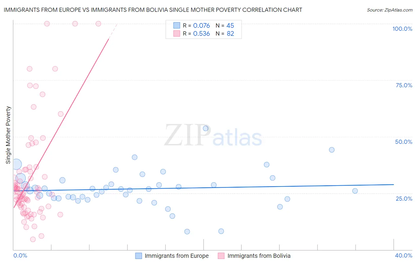 Immigrants from Europe vs Immigrants from Bolivia Single Mother Poverty