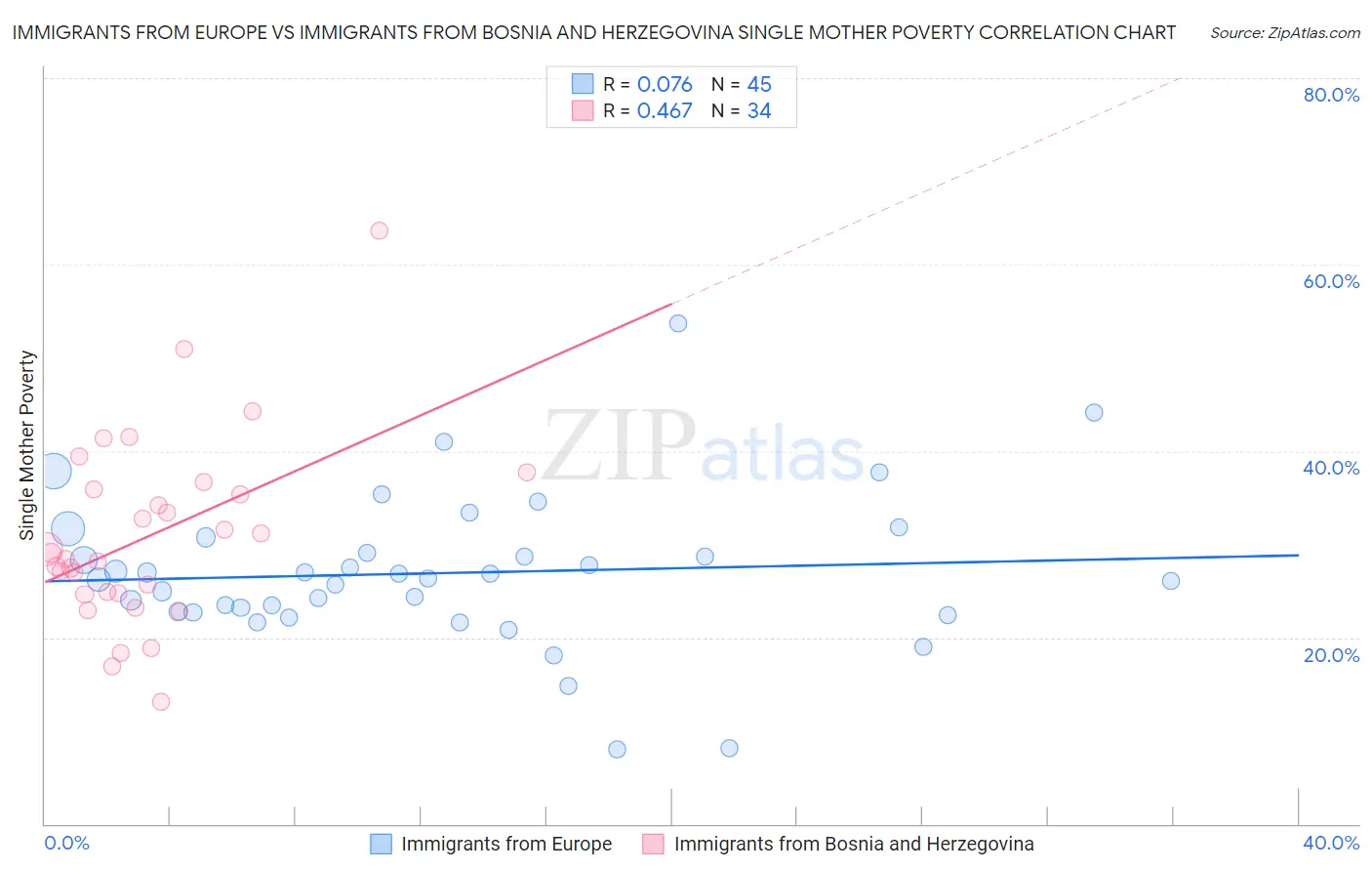 Immigrants from Europe vs Immigrants from Bosnia and Herzegovina Single Mother Poverty
