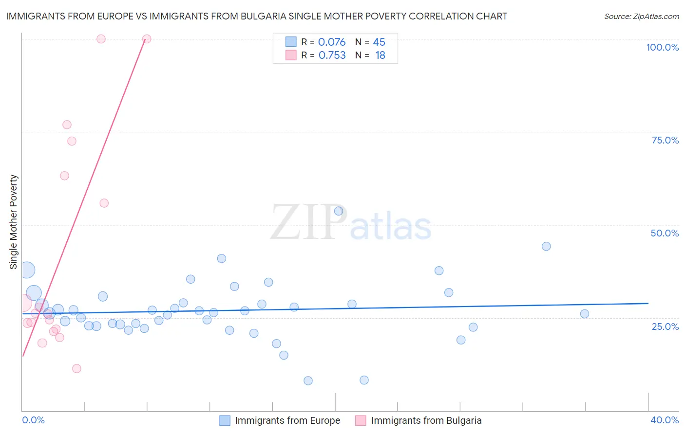 Immigrants from Europe vs Immigrants from Bulgaria Single Mother Poverty