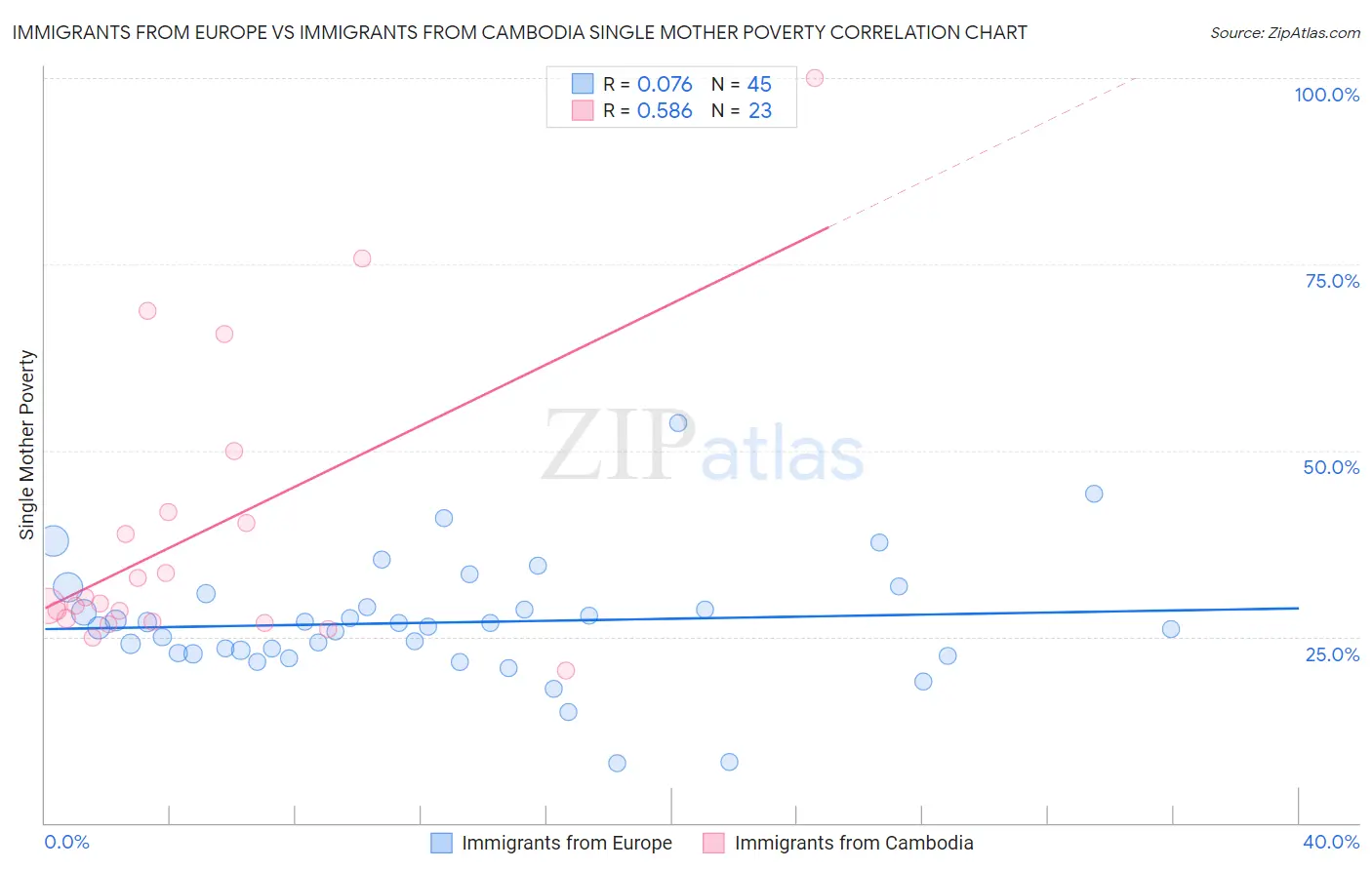 Immigrants from Europe vs Immigrants from Cambodia Single Mother Poverty
