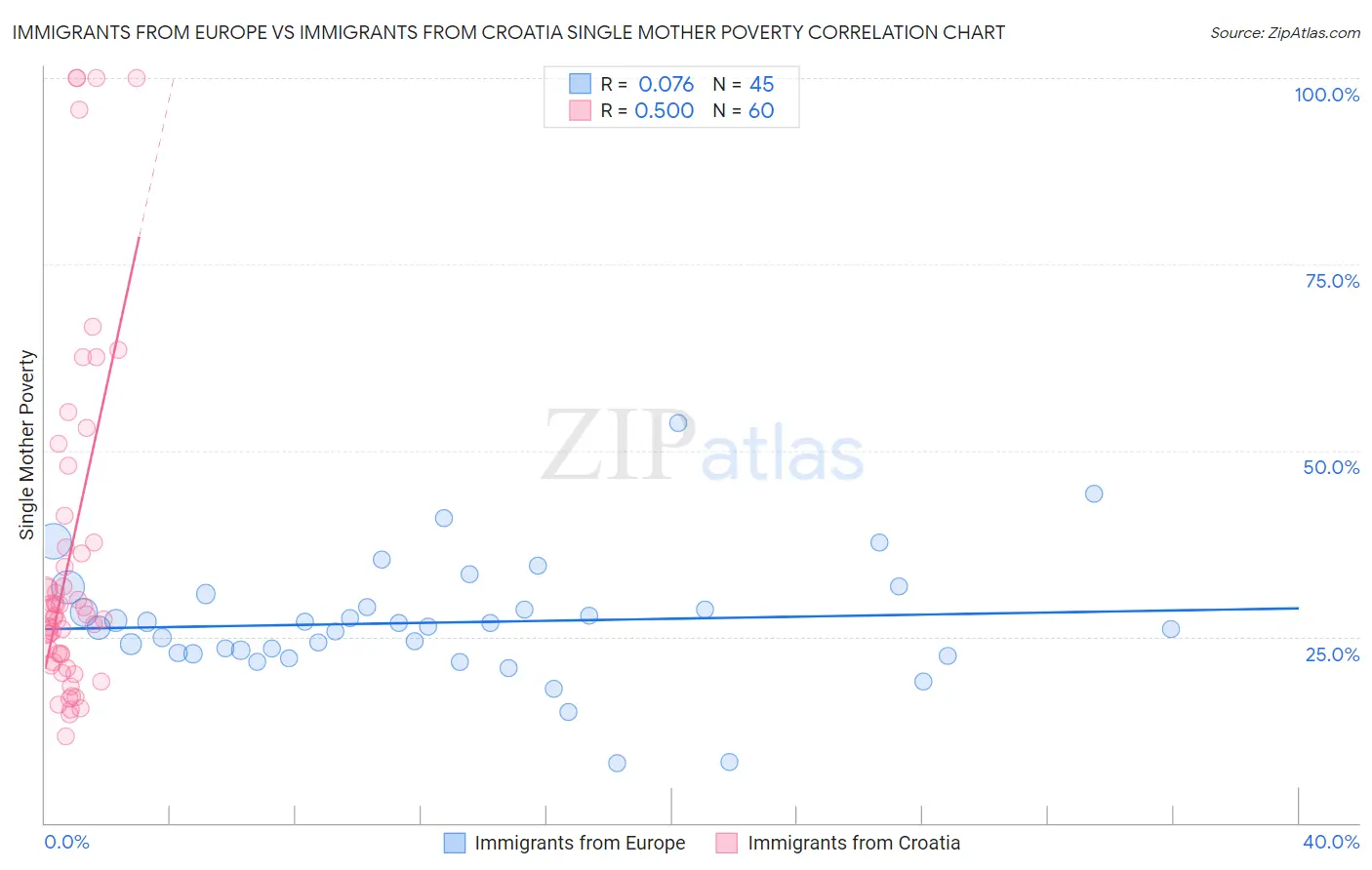 Immigrants from Europe vs Immigrants from Croatia Single Mother Poverty