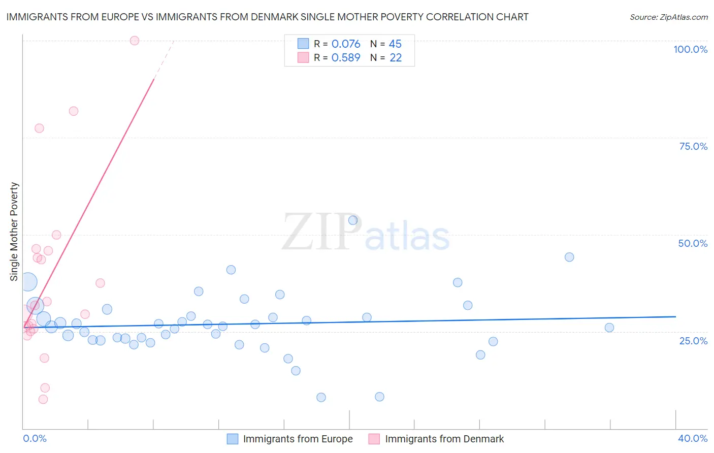 Immigrants from Europe vs Immigrants from Denmark Single Mother Poverty