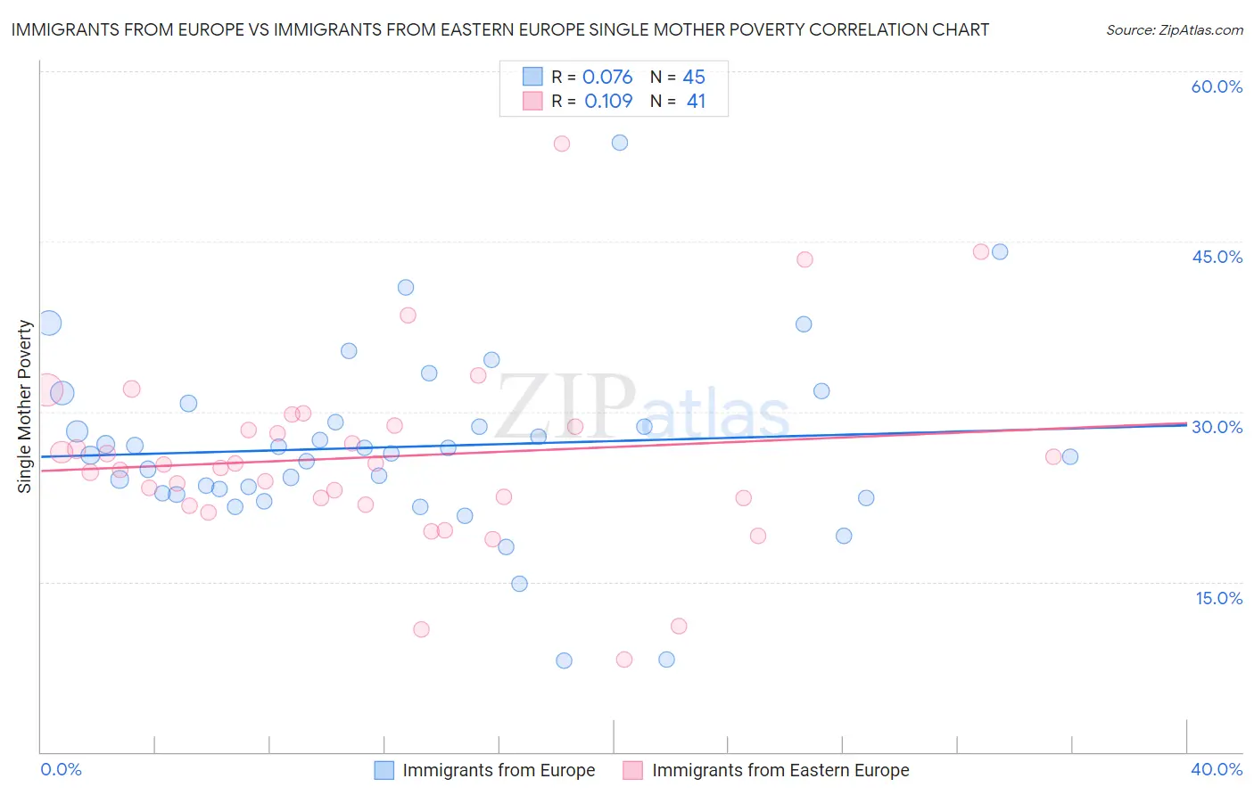 Immigrants from Europe vs Immigrants from Eastern Europe Single Mother Poverty