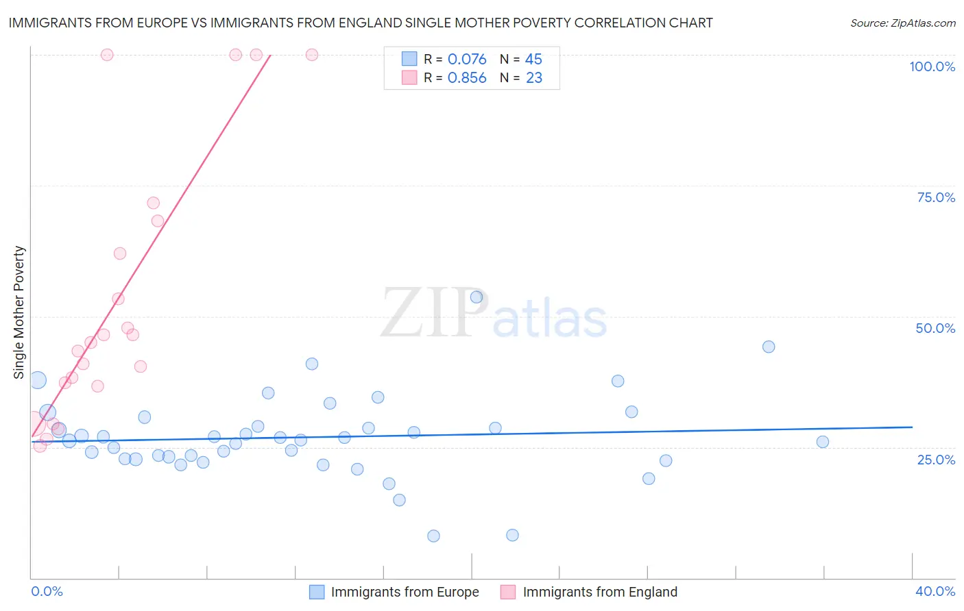 Immigrants from Europe vs Immigrants from England Single Mother Poverty