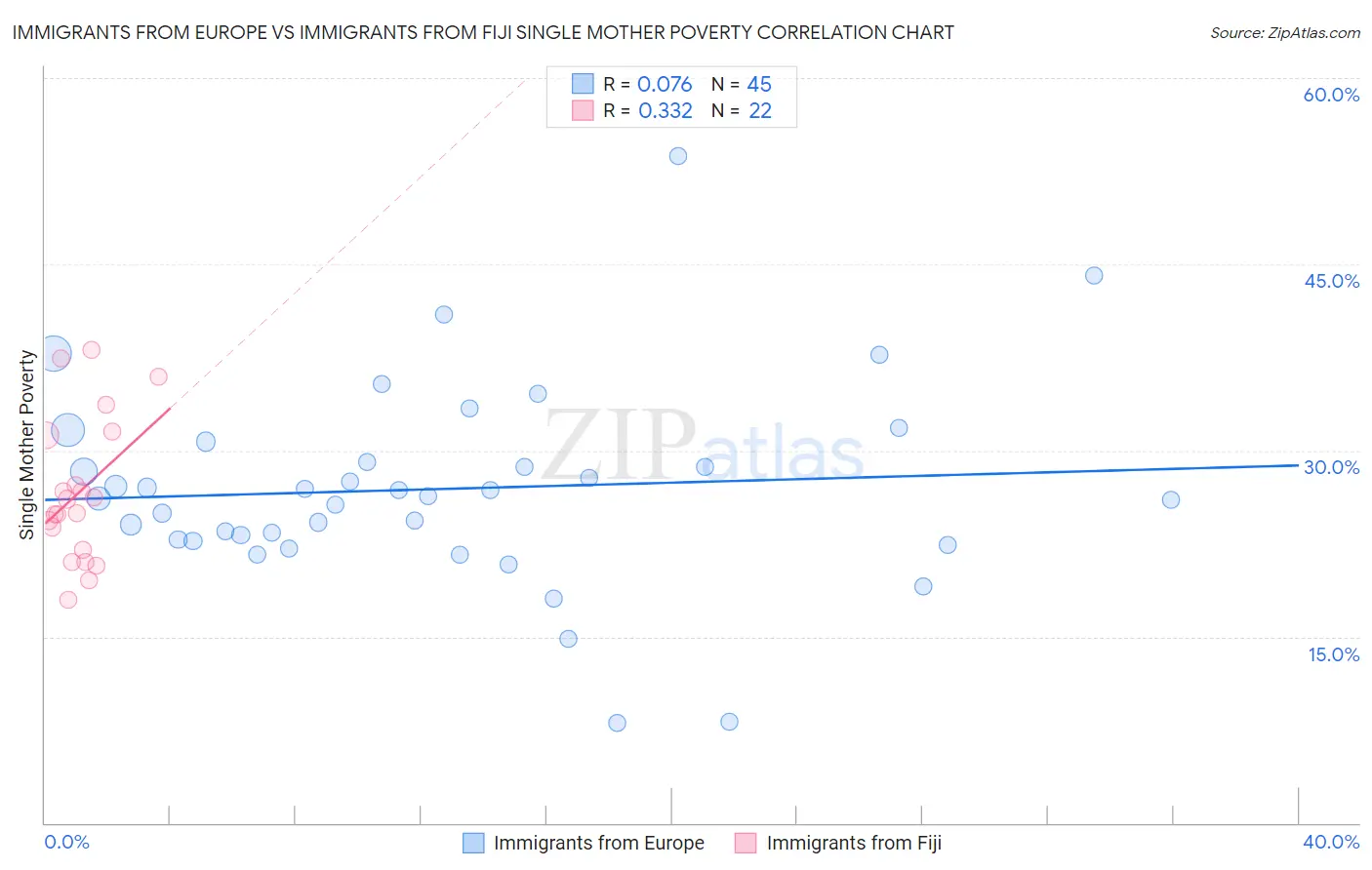 Immigrants from Europe vs Immigrants from Fiji Single Mother Poverty