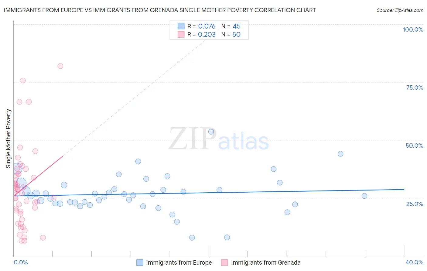 Immigrants from Europe vs Immigrants from Grenada Single Mother Poverty