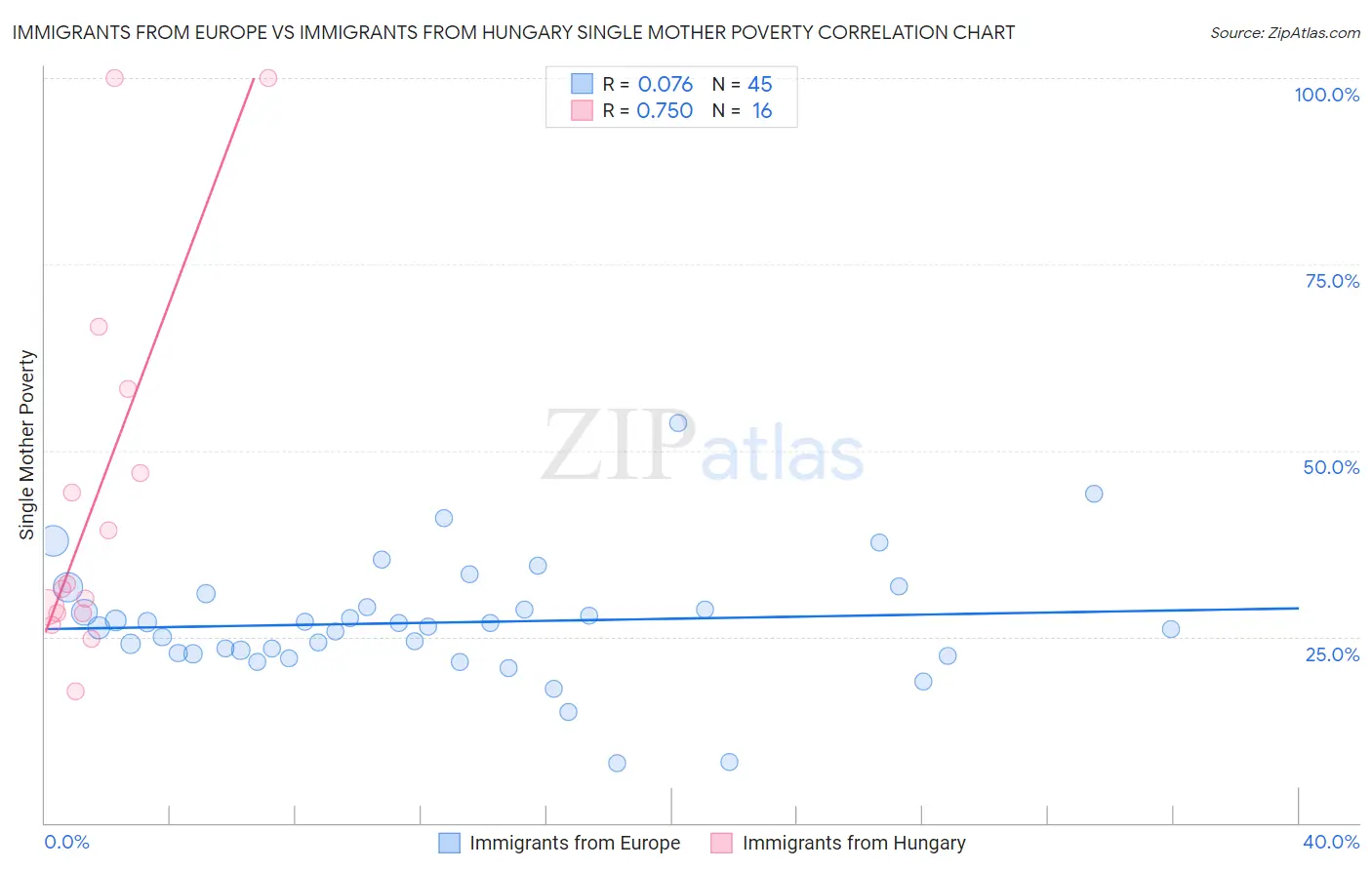 Immigrants from Europe vs Immigrants from Hungary Single Mother Poverty