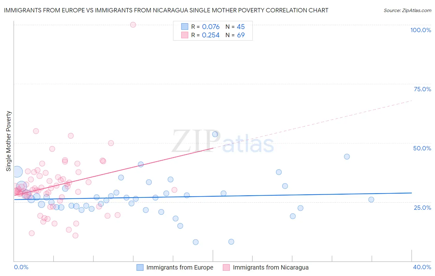 Immigrants from Europe vs Immigrants from Nicaragua Single Mother Poverty