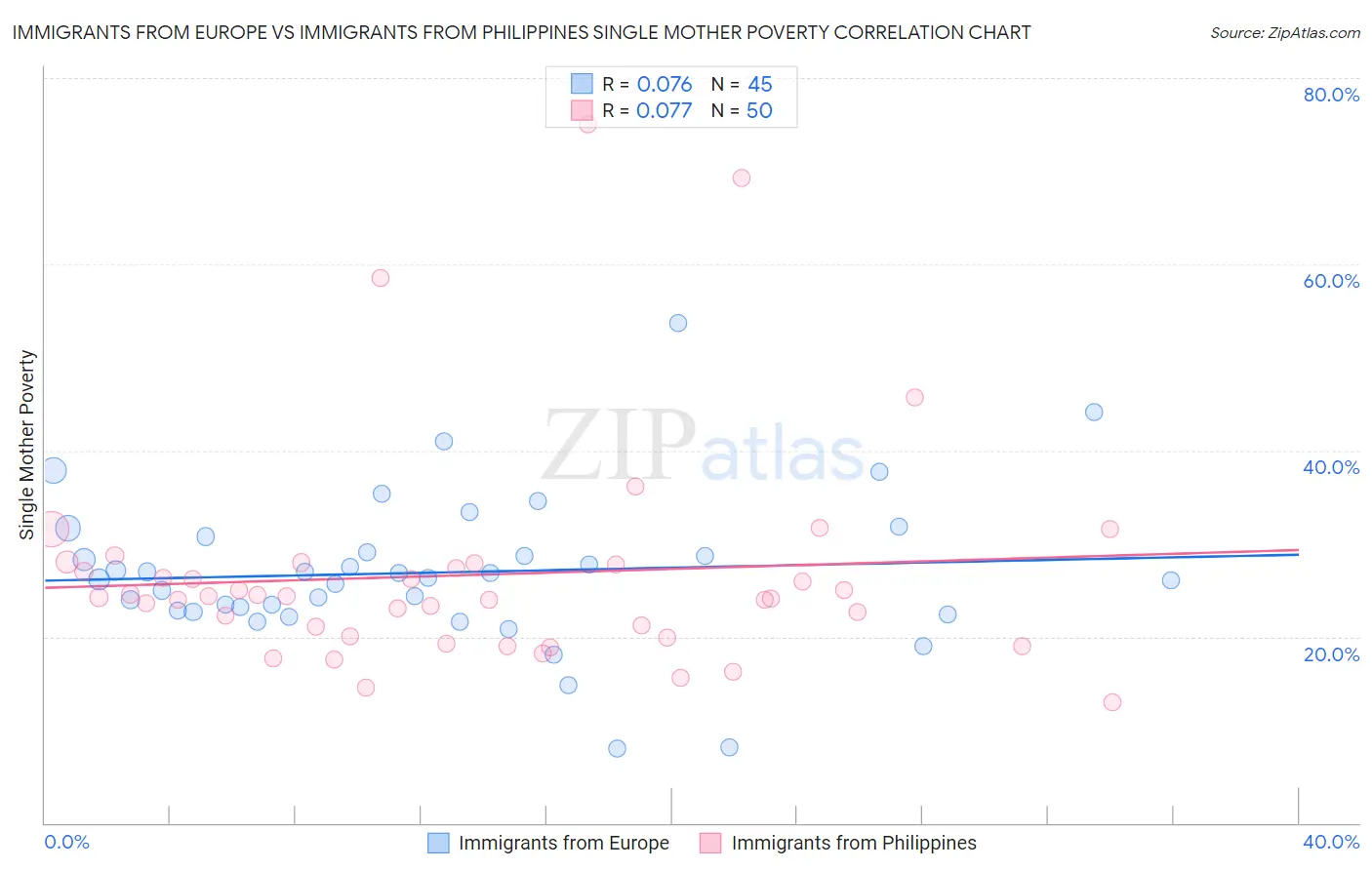 Immigrants from Europe vs Immigrants from Philippines Single Mother Poverty