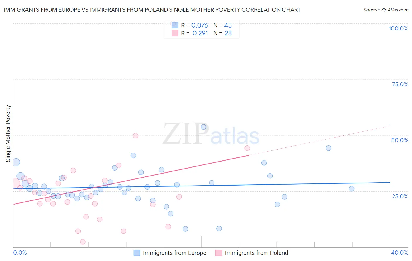 Immigrants from Europe vs Immigrants from Poland Single Mother Poverty