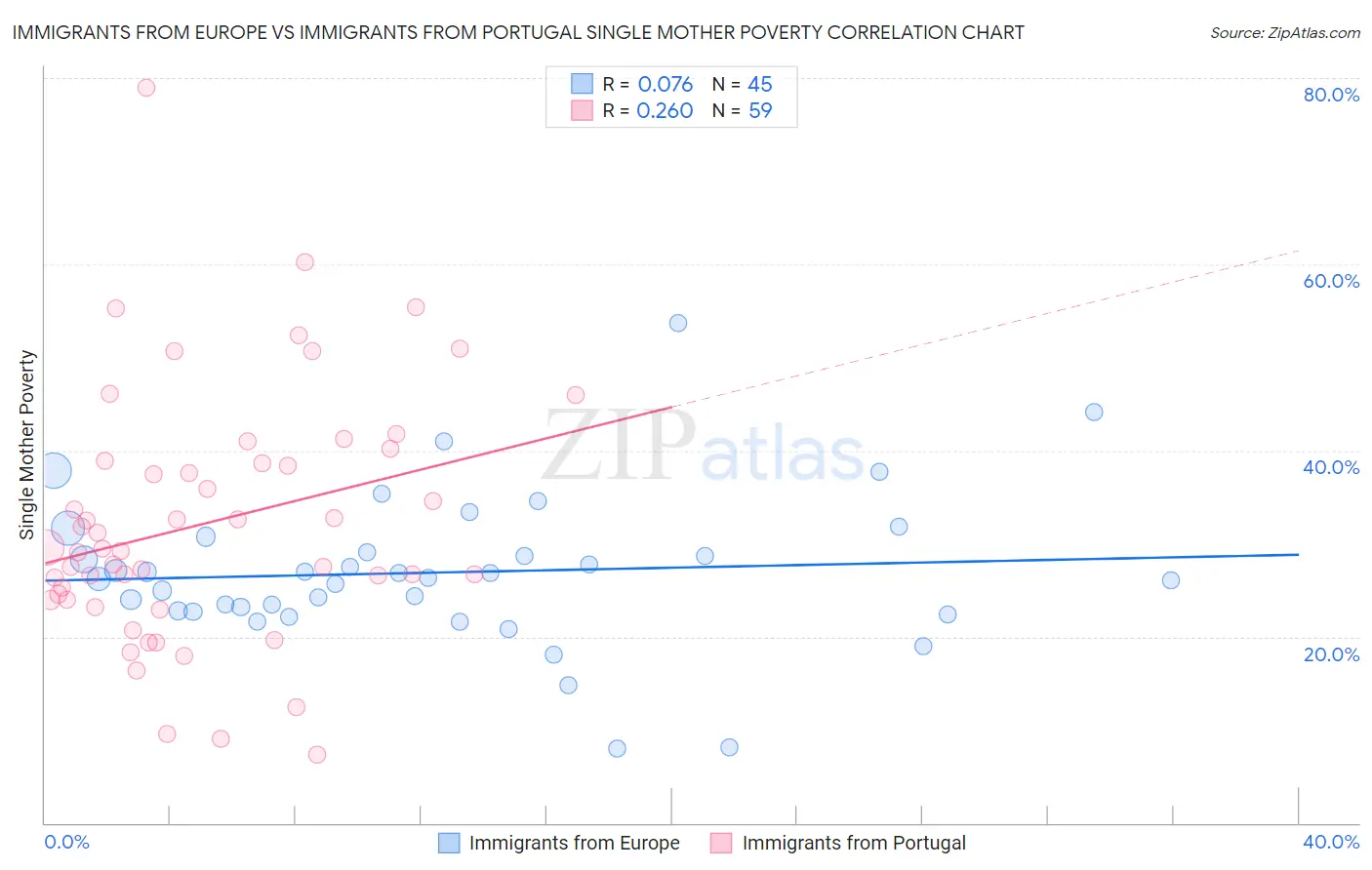 Immigrants from Europe vs Immigrants from Portugal Single Mother Poverty