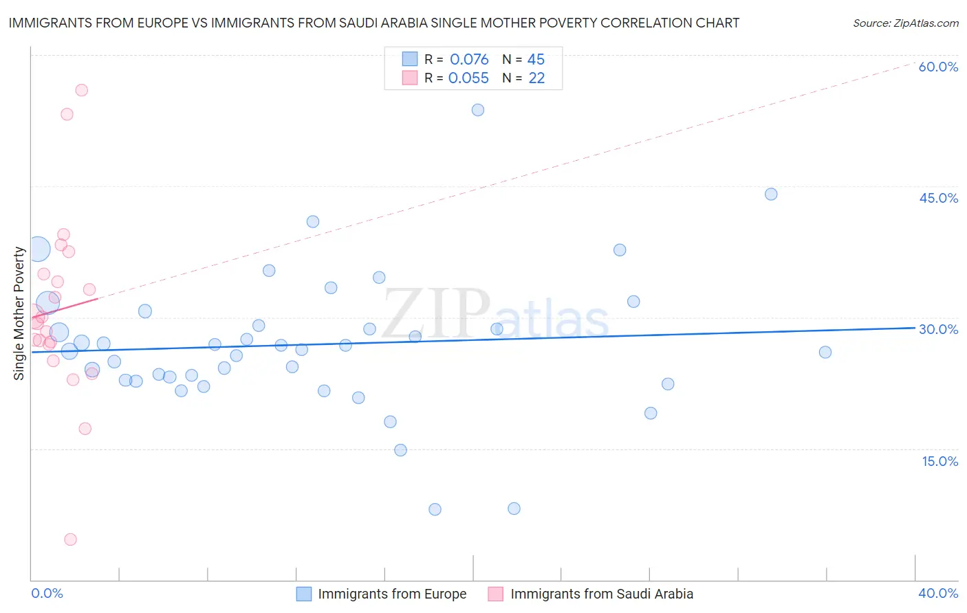 Immigrants from Europe vs Immigrants from Saudi Arabia Single Mother Poverty