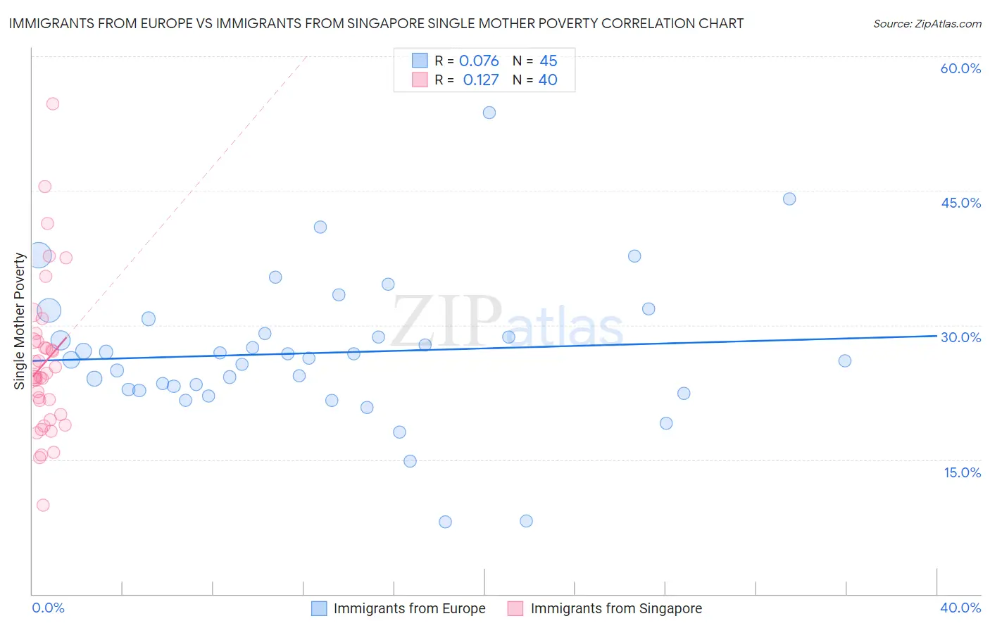 Immigrants from Europe vs Immigrants from Singapore Single Mother Poverty