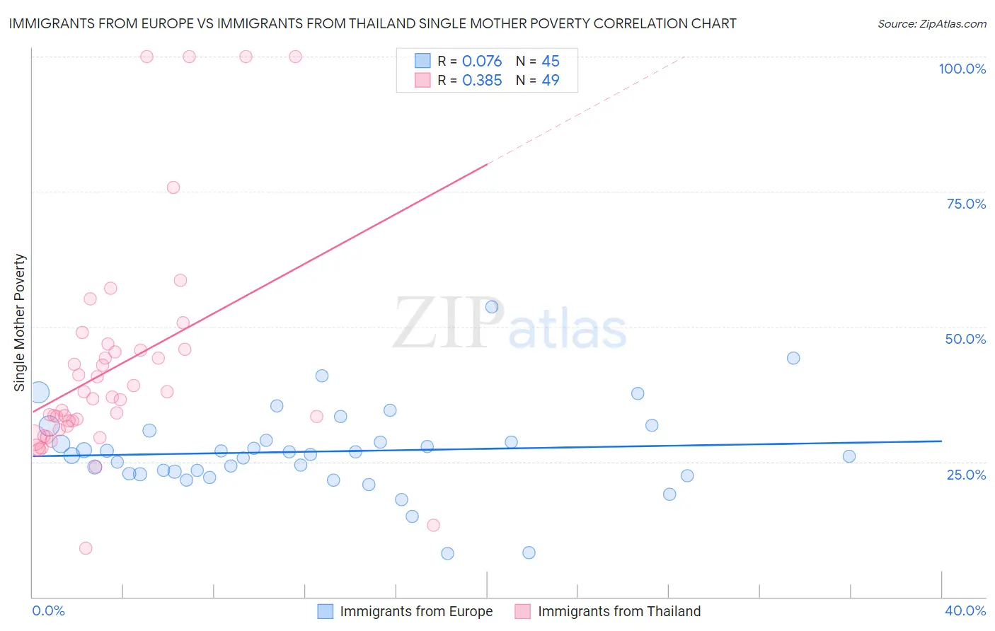 Immigrants from Europe vs Immigrants from Thailand Single Mother Poverty