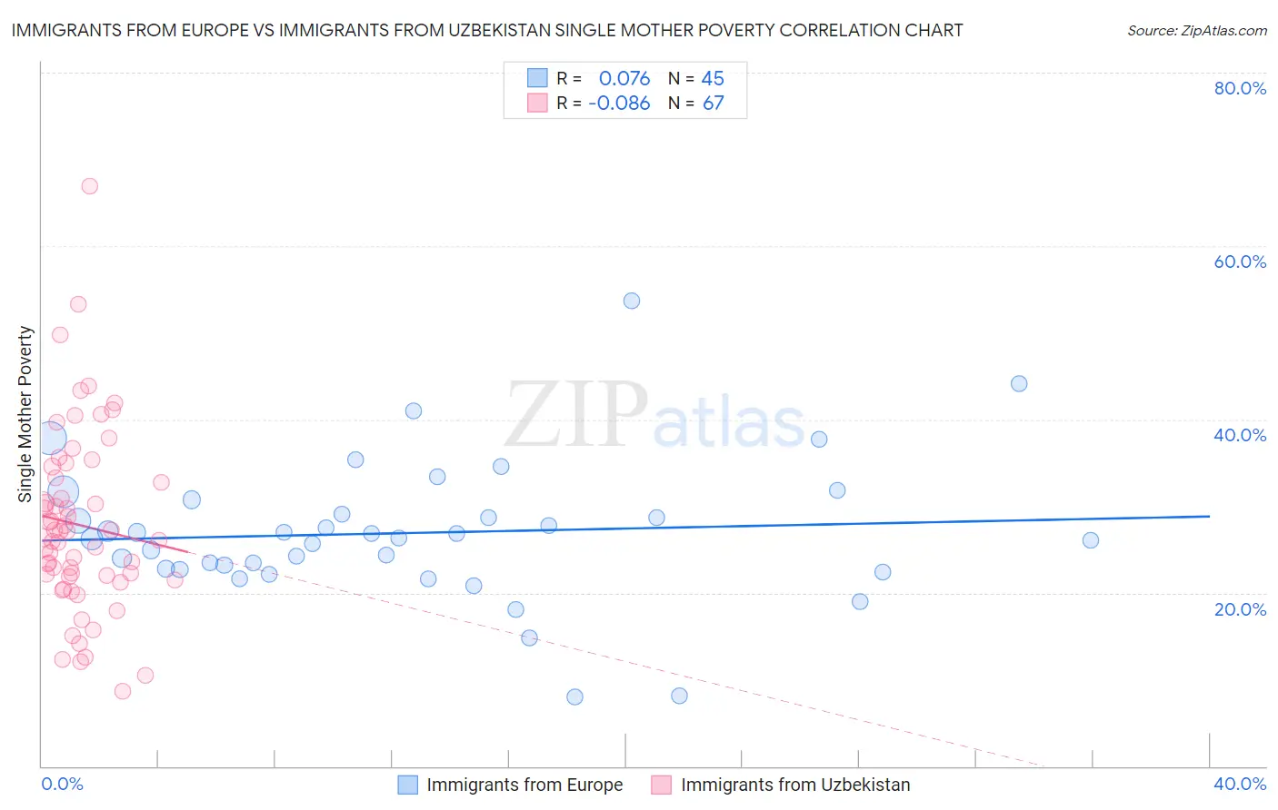 Immigrants from Europe vs Immigrants from Uzbekistan Single Mother Poverty