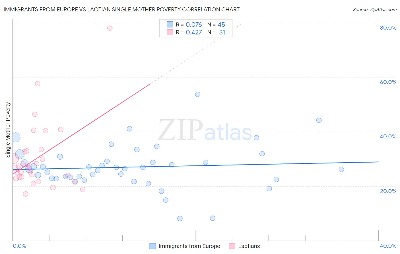 Immigrants from Europe vs Laotian Single Mother Poverty