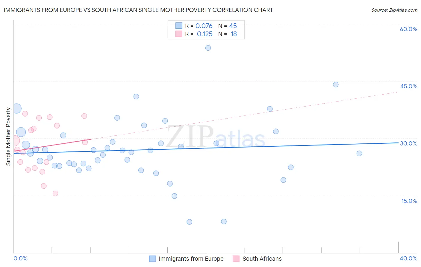 Immigrants from Europe vs South African Single Mother Poverty