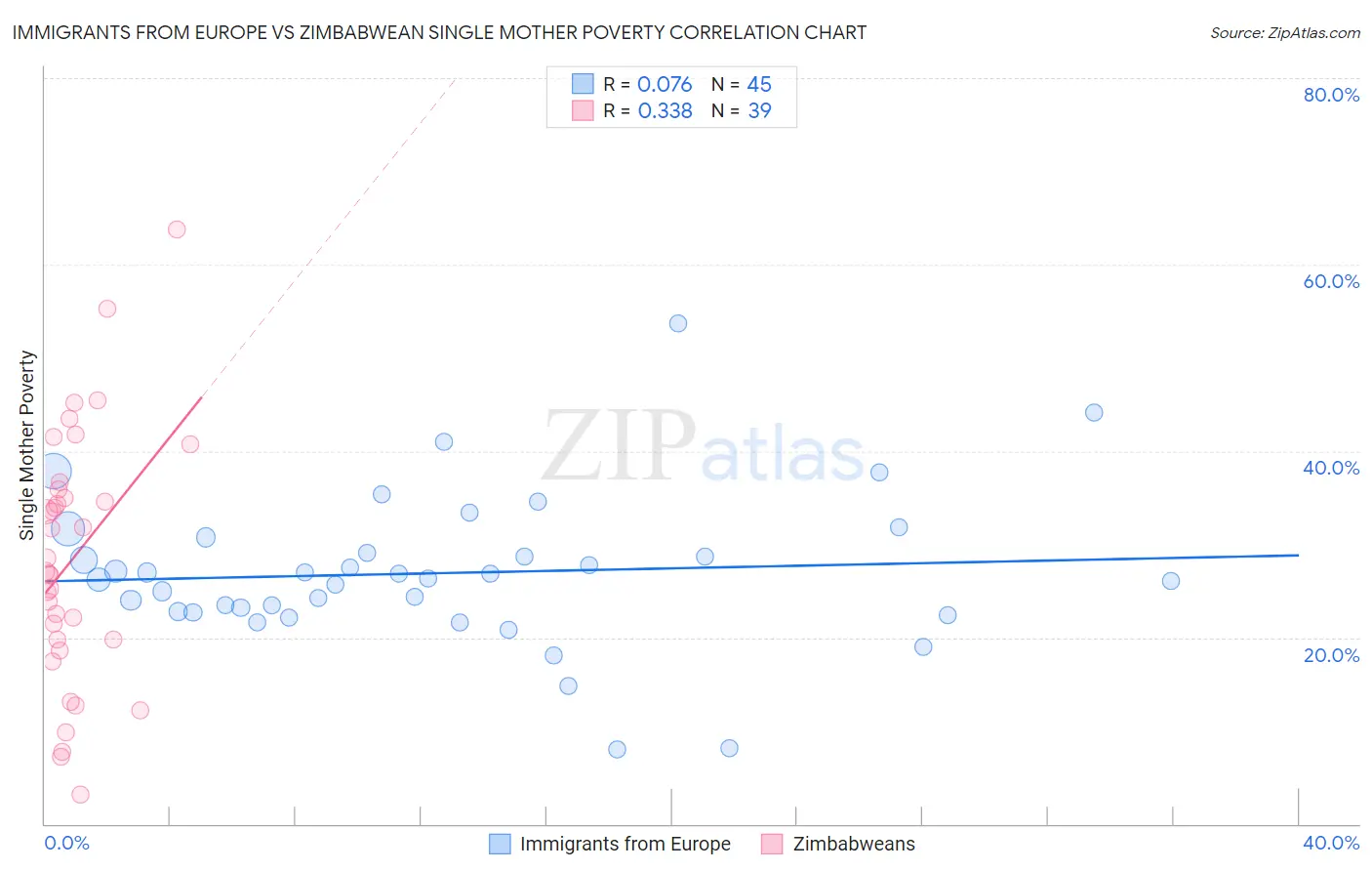 Immigrants from Europe vs Zimbabwean Single Mother Poverty