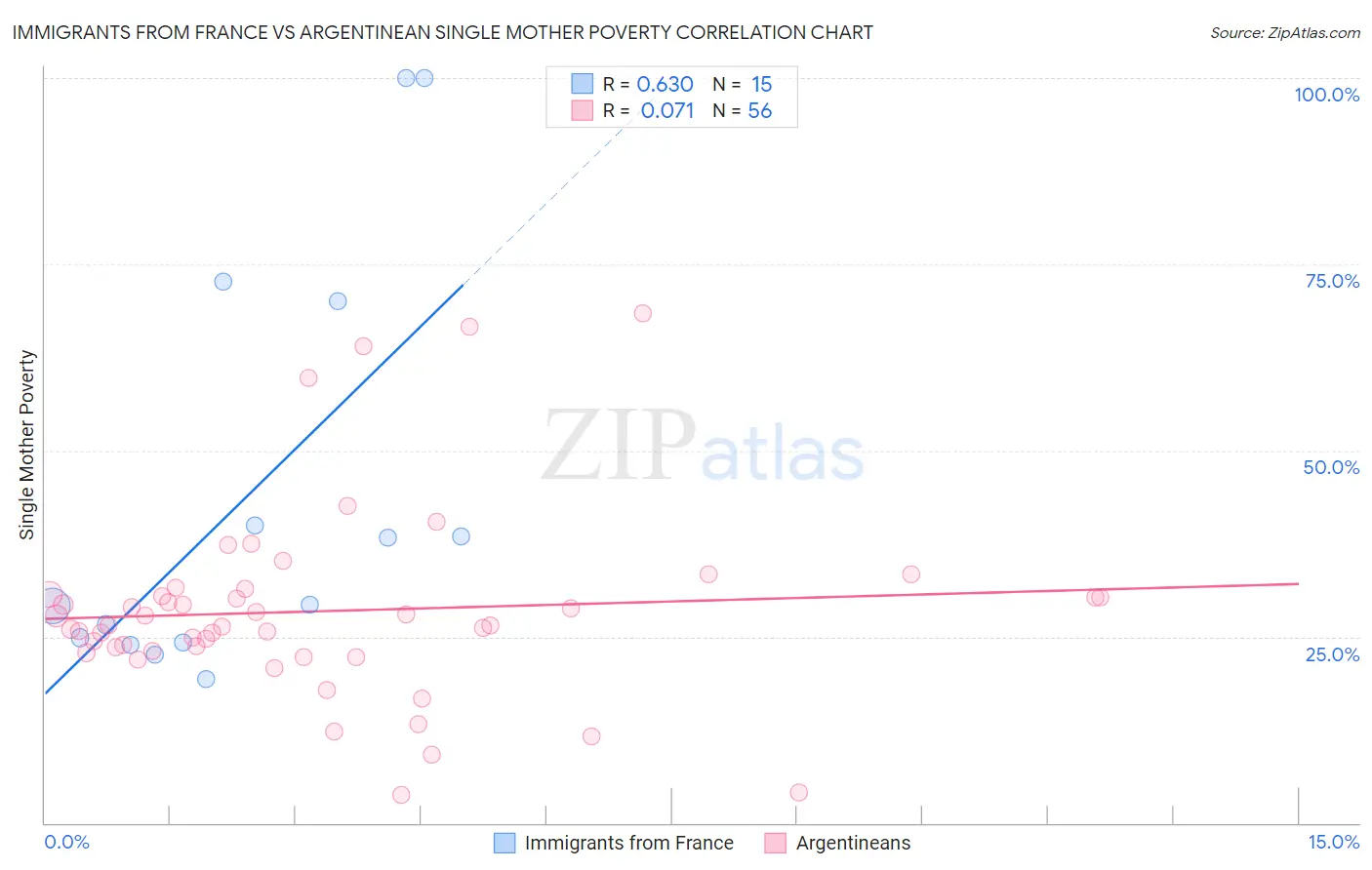 Immigrants from France vs Argentinean Single Mother Poverty