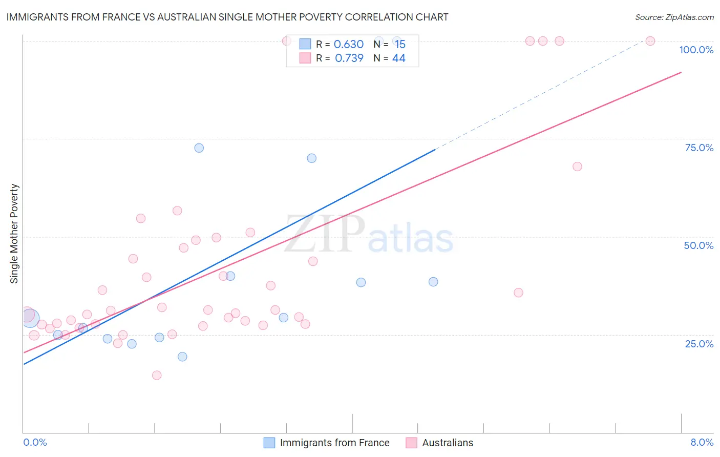 Immigrants from France vs Australian Single Mother Poverty