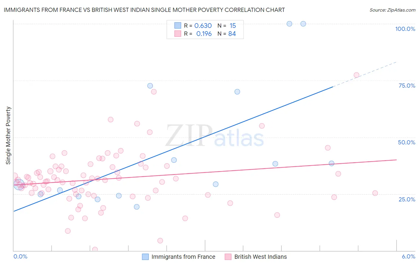 Immigrants from France vs British West Indian Single Mother Poverty