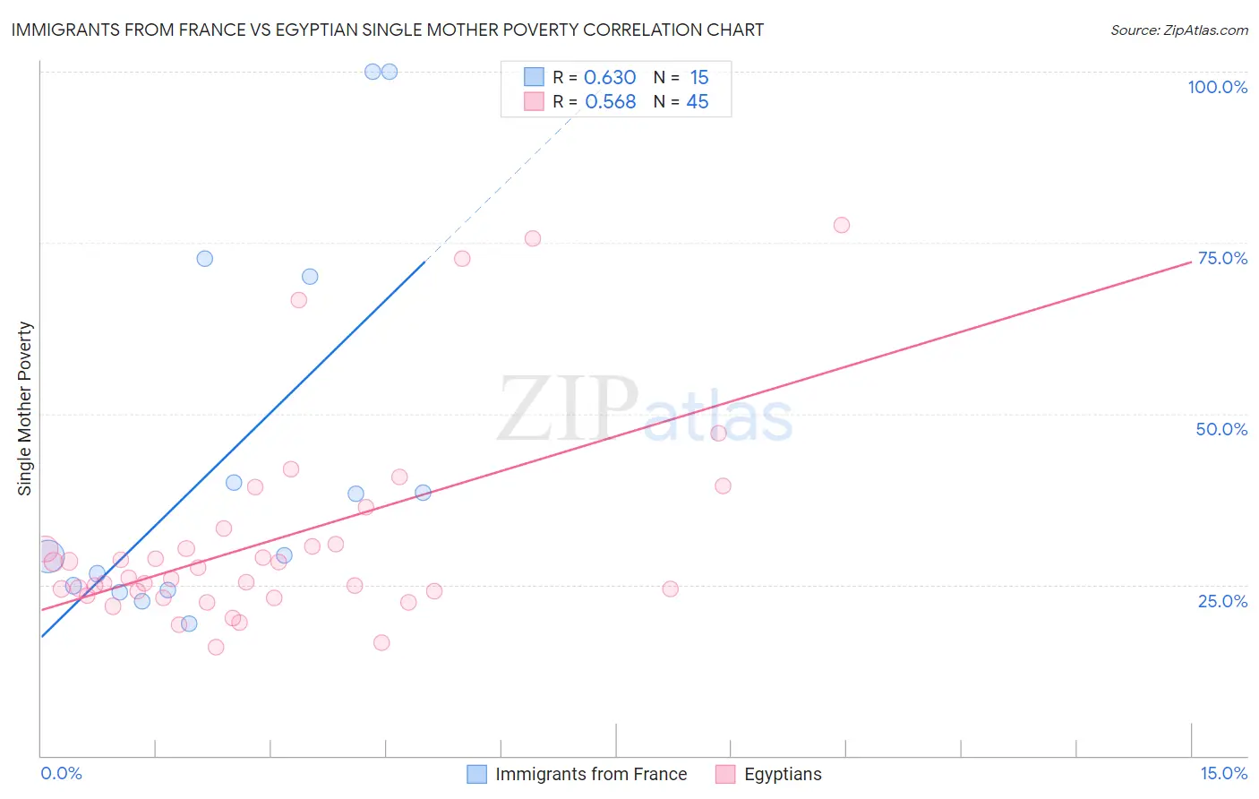 Immigrants from France vs Egyptian Single Mother Poverty