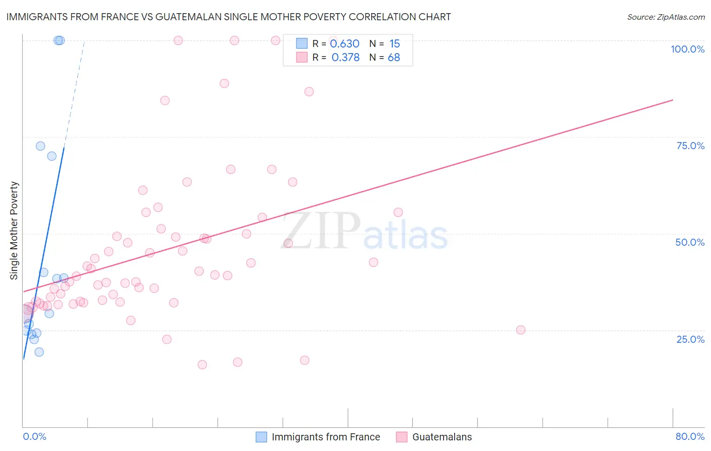 Immigrants from France vs Guatemalan Single Mother Poverty