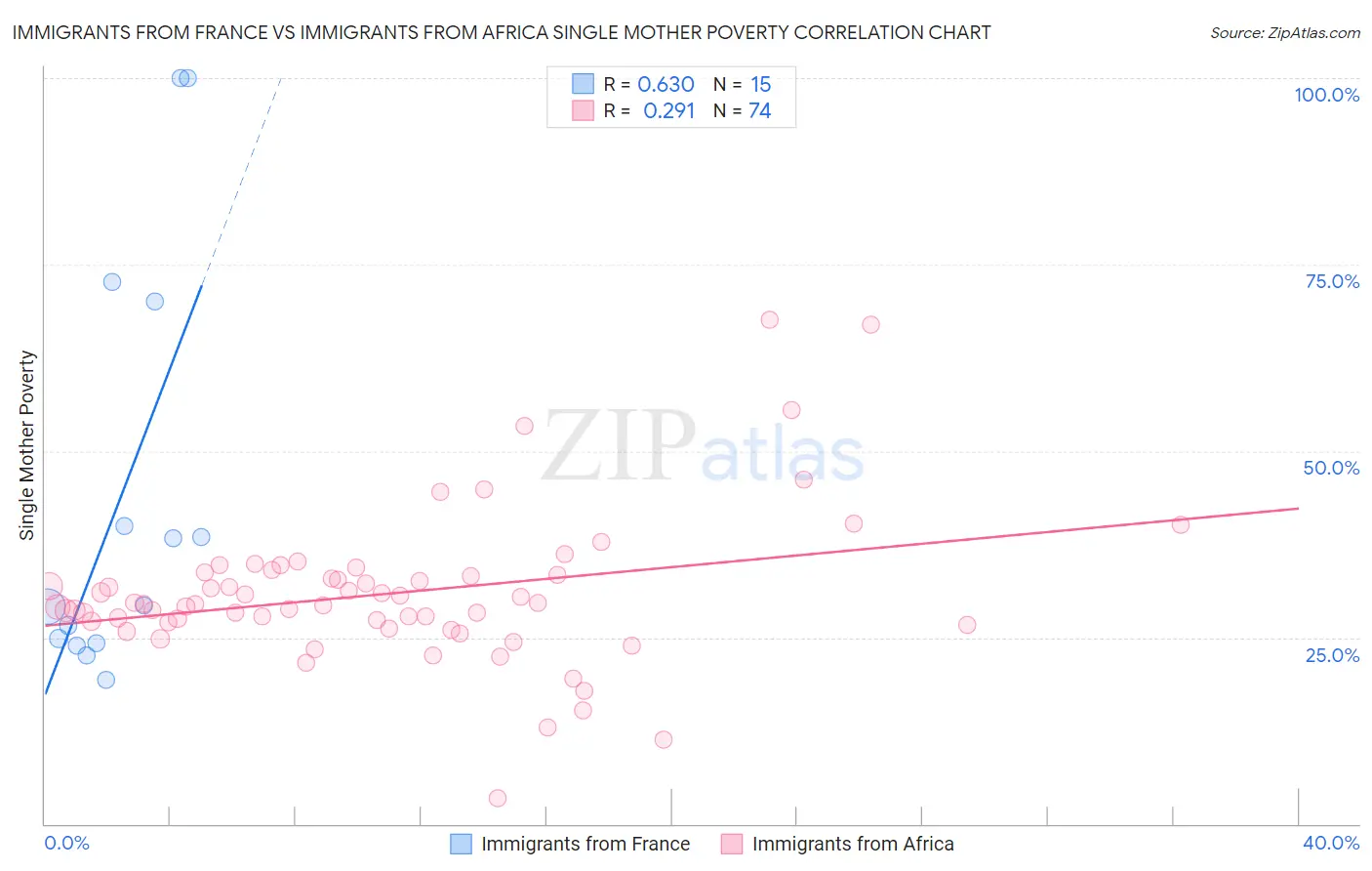 Immigrants from France vs Immigrants from Africa Single Mother Poverty