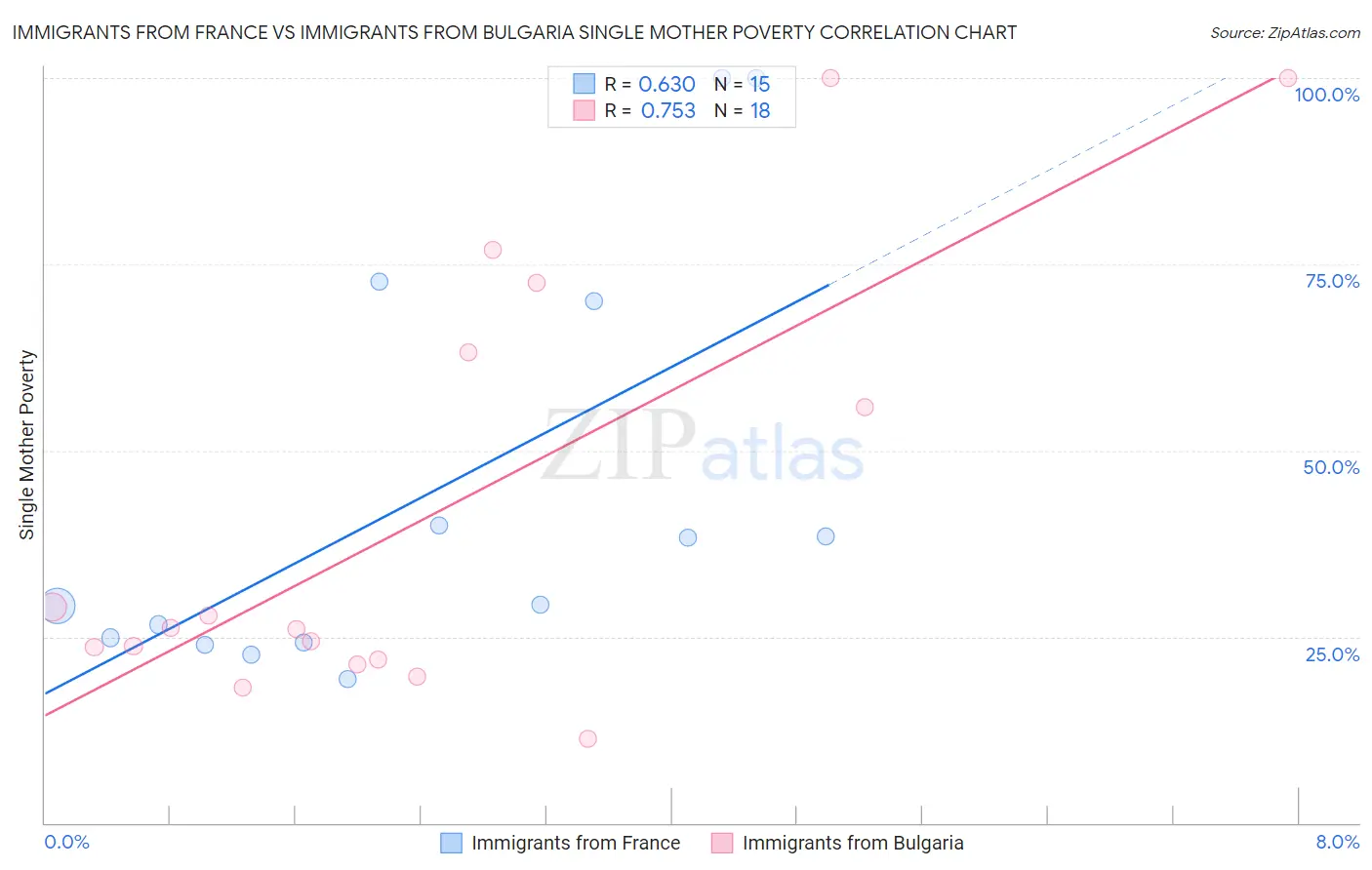 Immigrants from France vs Immigrants from Bulgaria Single Mother Poverty