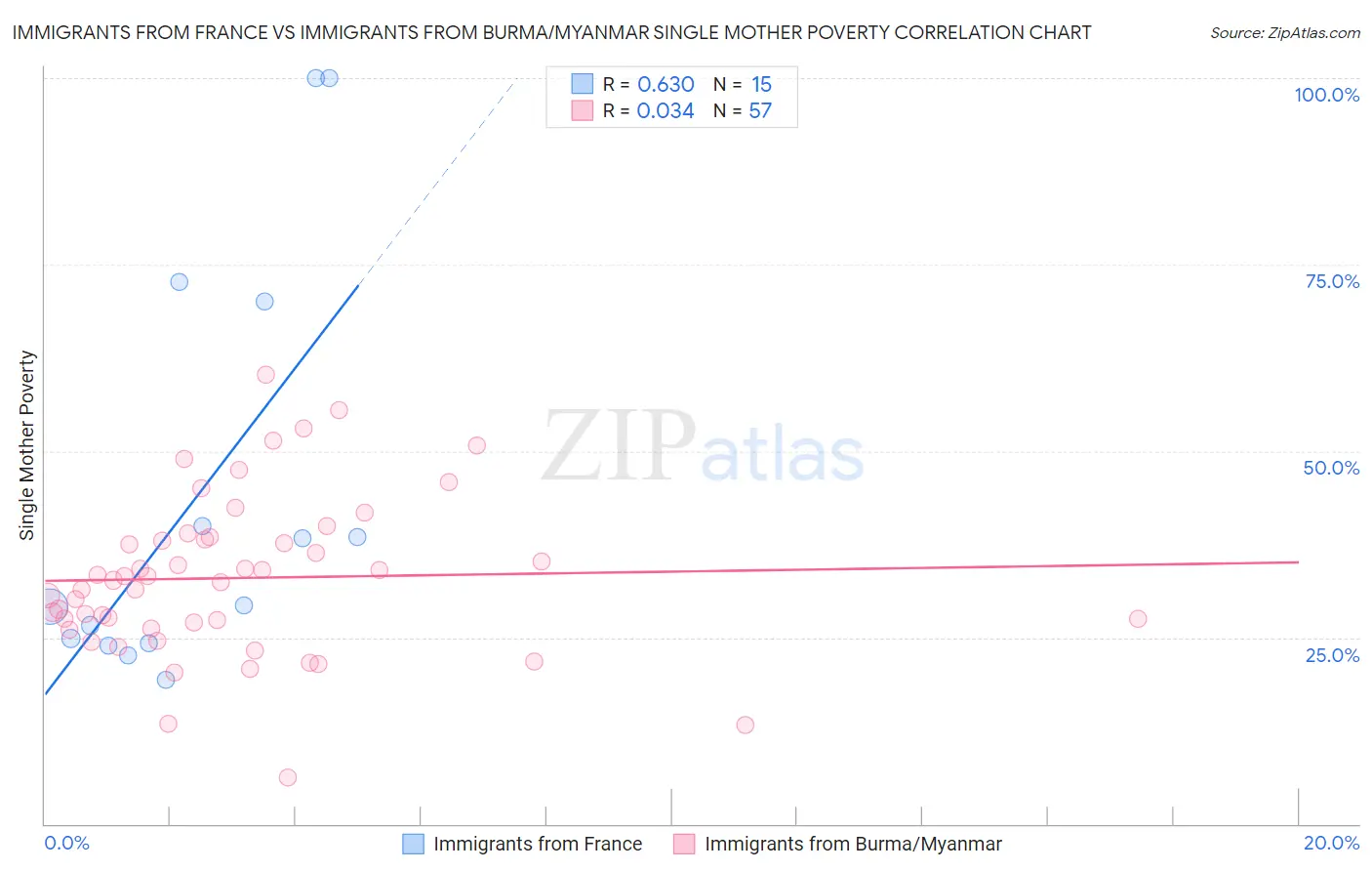 Immigrants from France vs Immigrants from Burma/Myanmar Single Mother Poverty