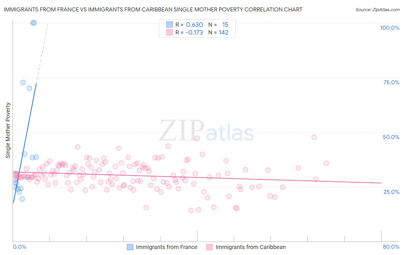 Immigrants from France vs Immigrants from Caribbean Single Mother Poverty