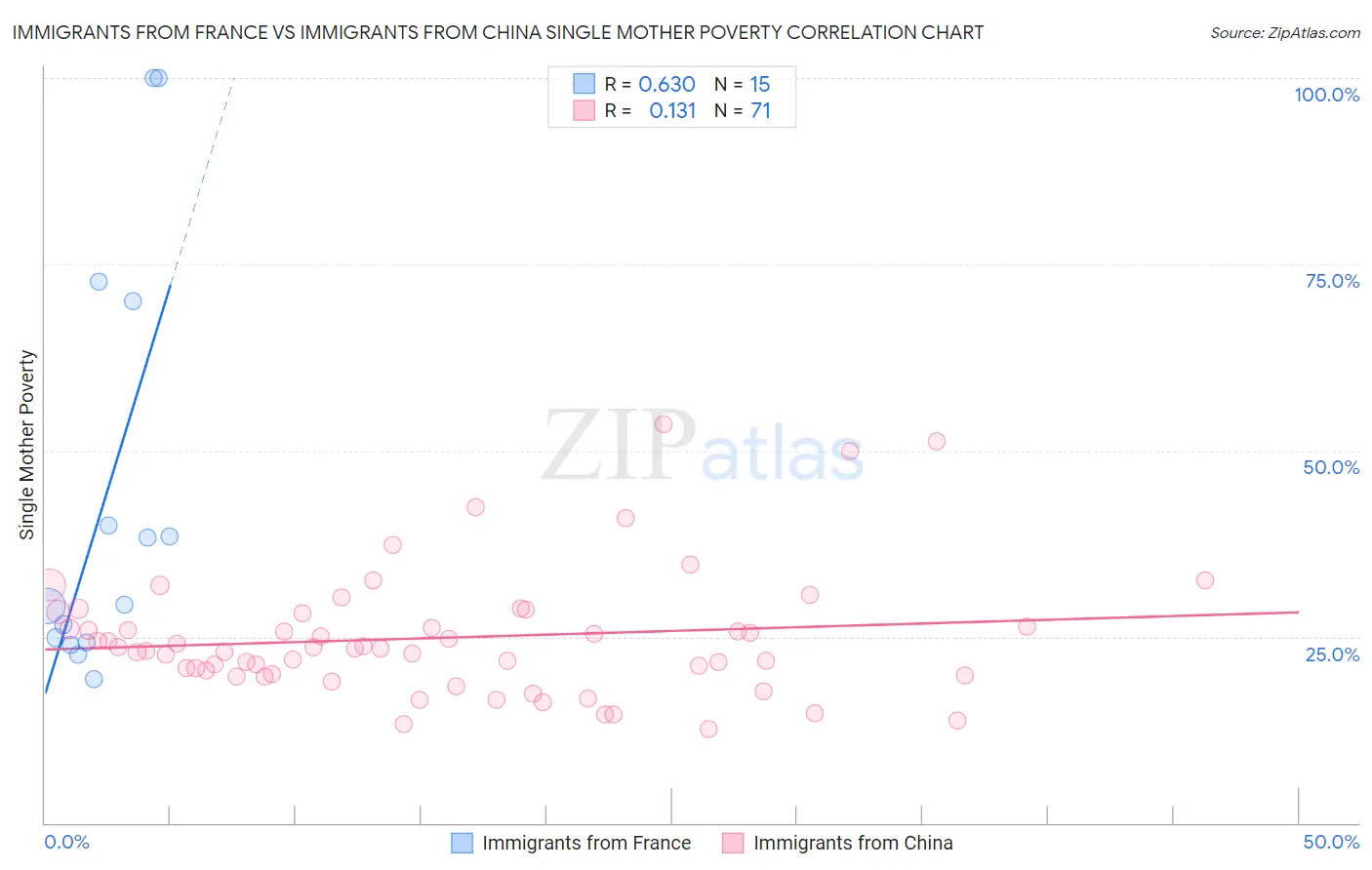 Immigrants from France vs Immigrants from China Single Mother Poverty