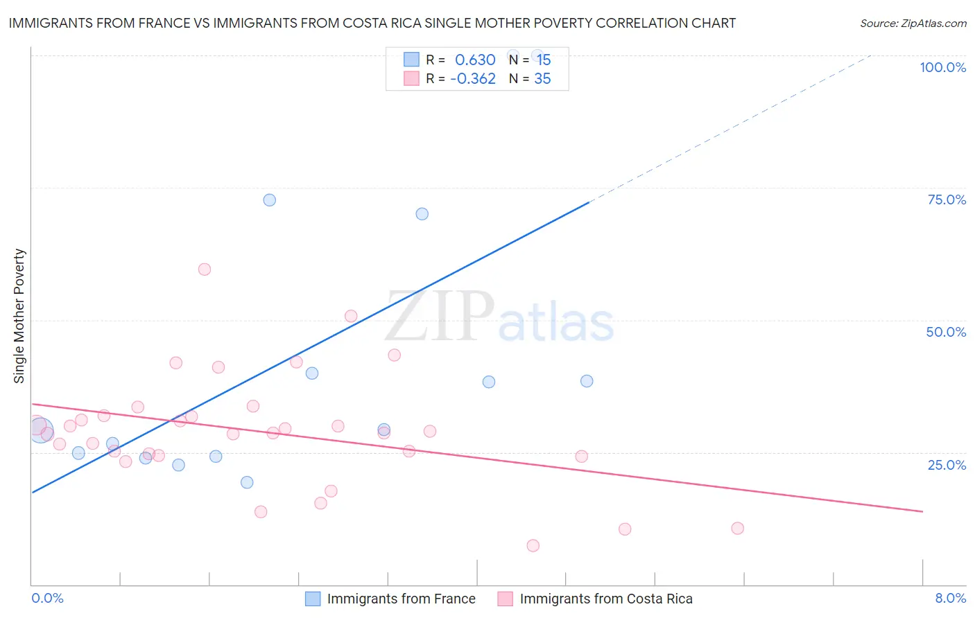 Immigrants from France vs Immigrants from Costa Rica Single Mother Poverty