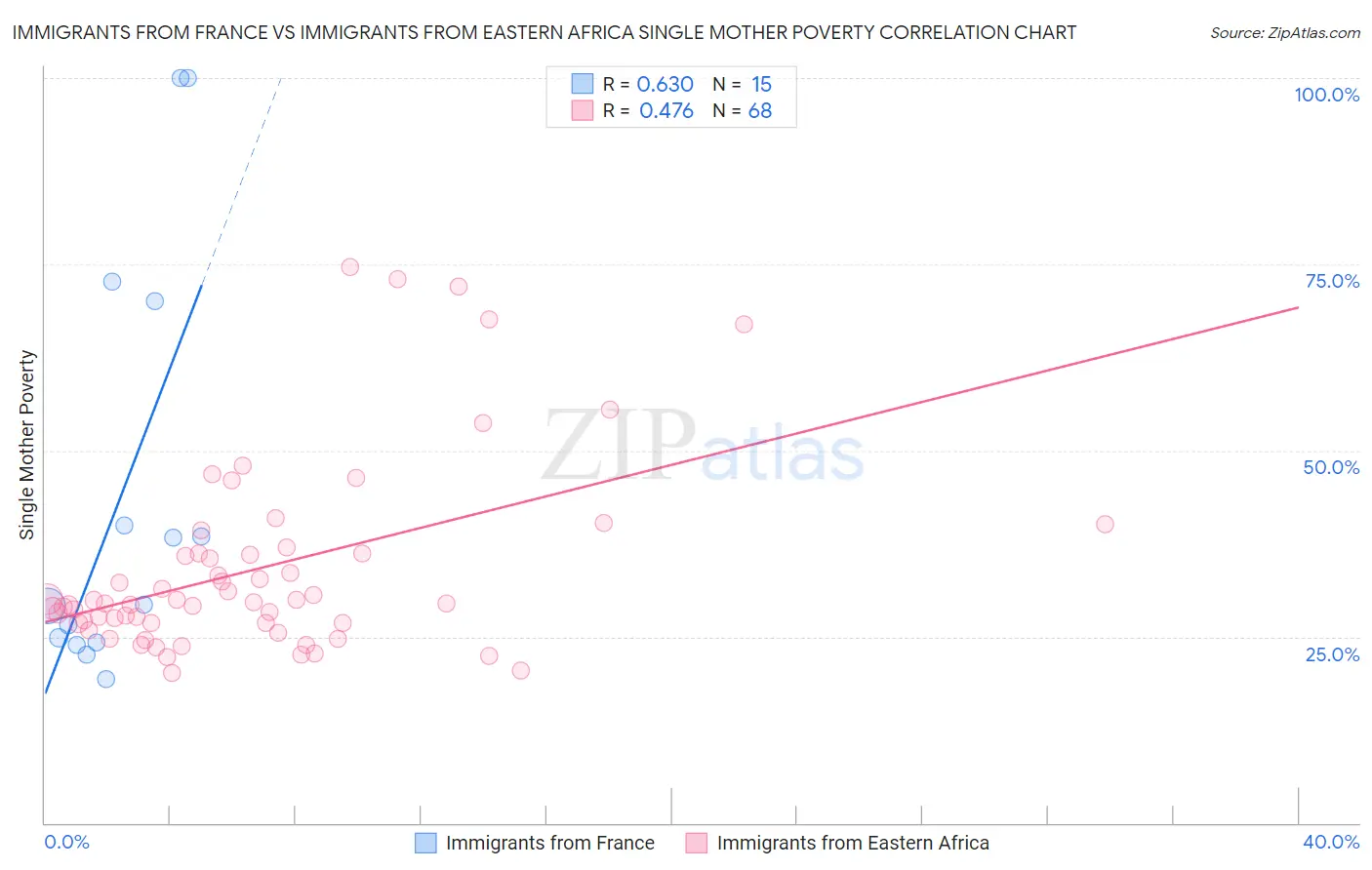 Immigrants from France vs Immigrants from Eastern Africa Single Mother Poverty