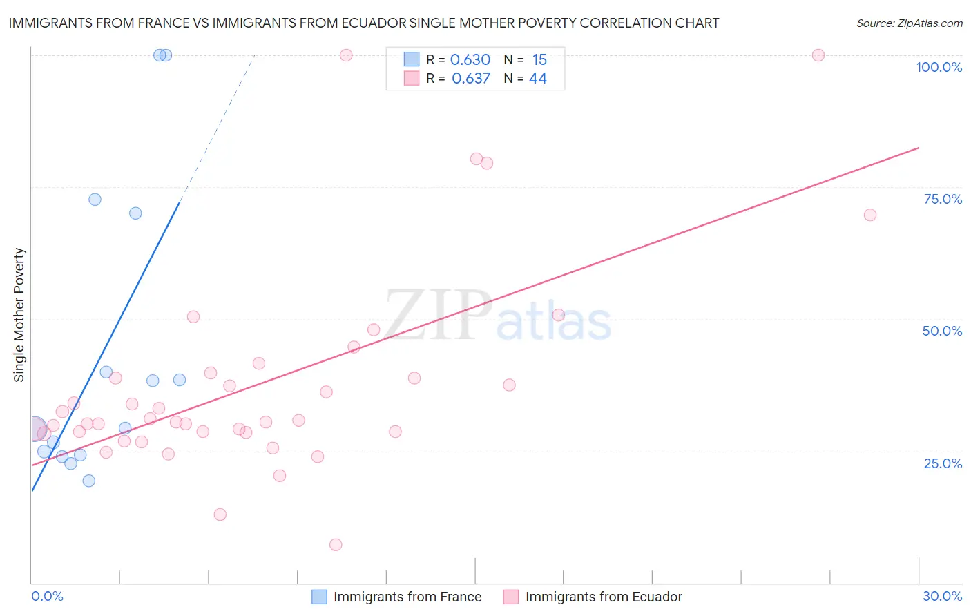 Immigrants from France vs Immigrants from Ecuador Single Mother Poverty