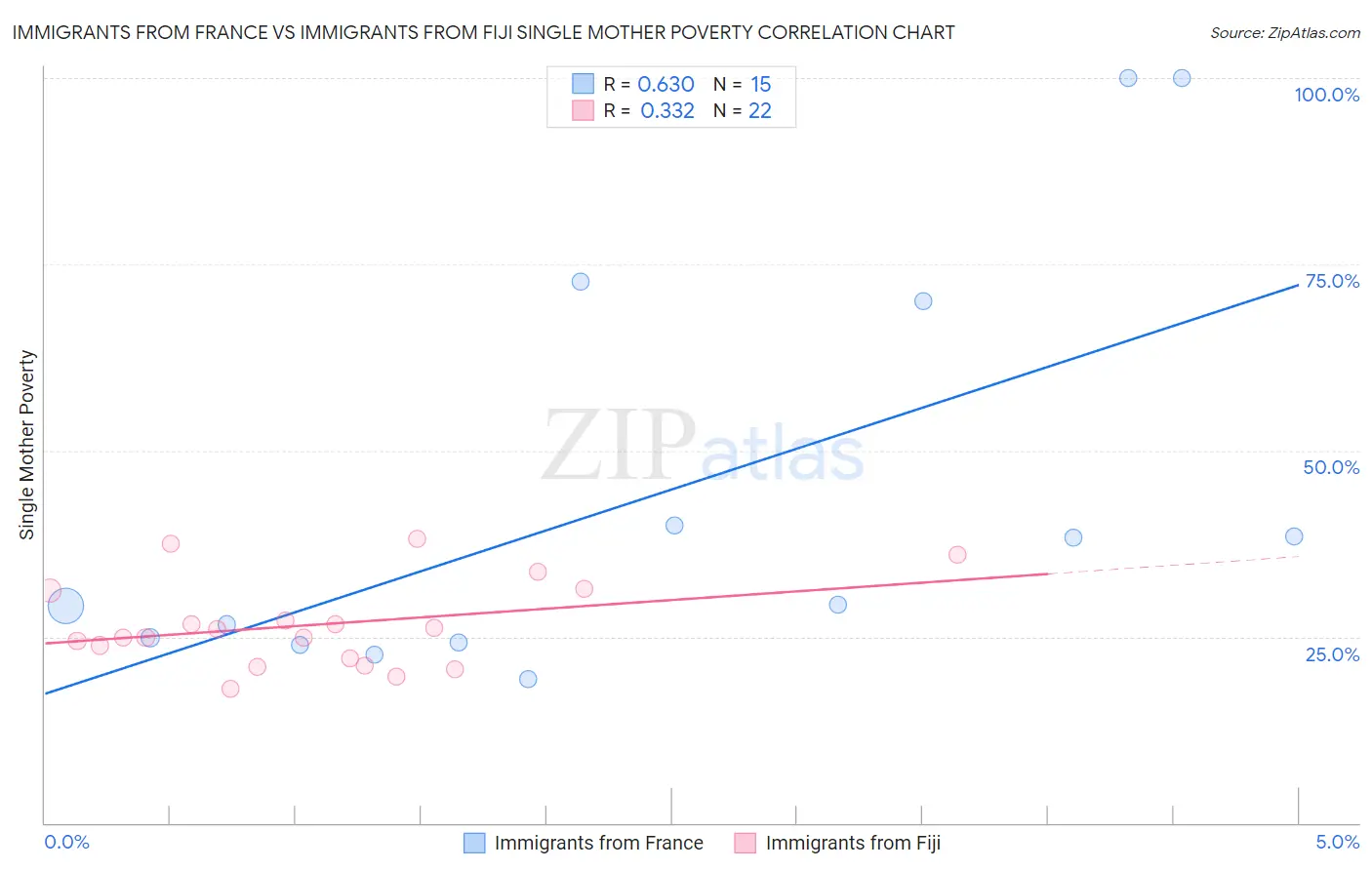 Immigrants from France vs Immigrants from Fiji Single Mother Poverty