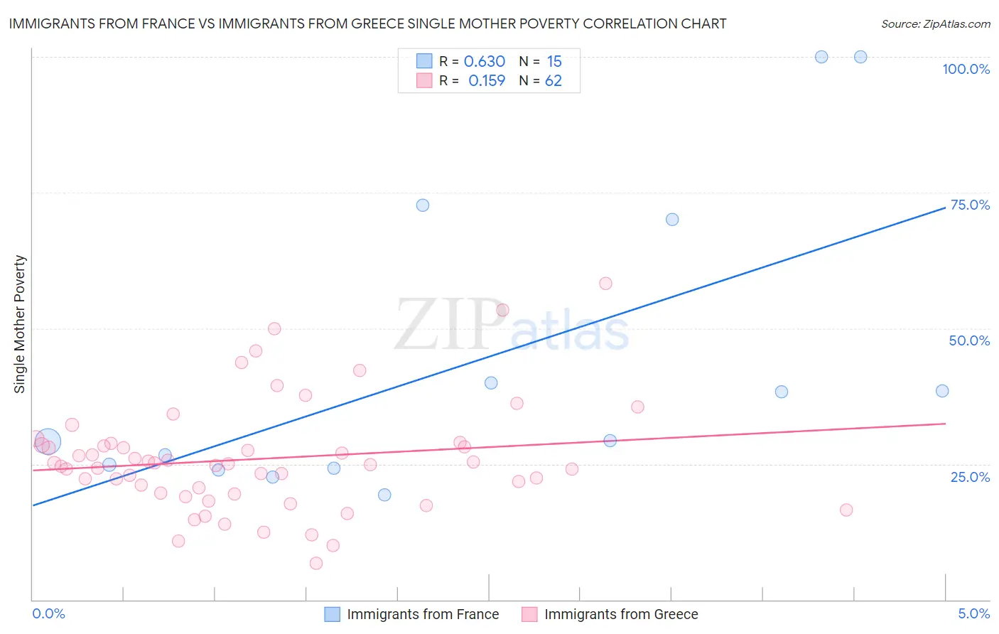 Immigrants from France vs Immigrants from Greece Single Mother Poverty