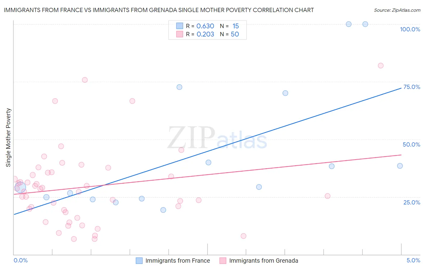 Immigrants from France vs Immigrants from Grenada Single Mother Poverty