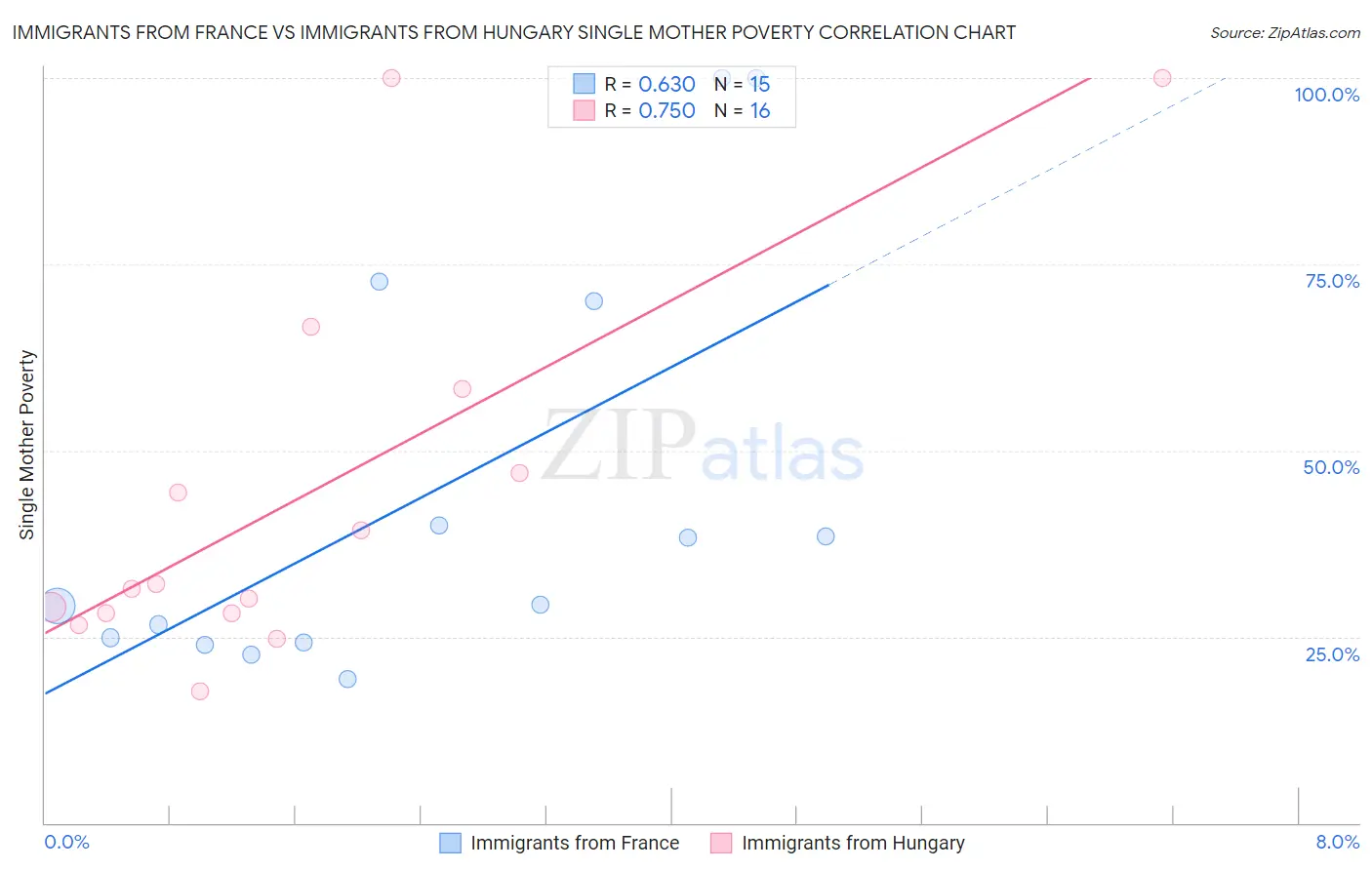 Immigrants from France vs Immigrants from Hungary Single Mother Poverty