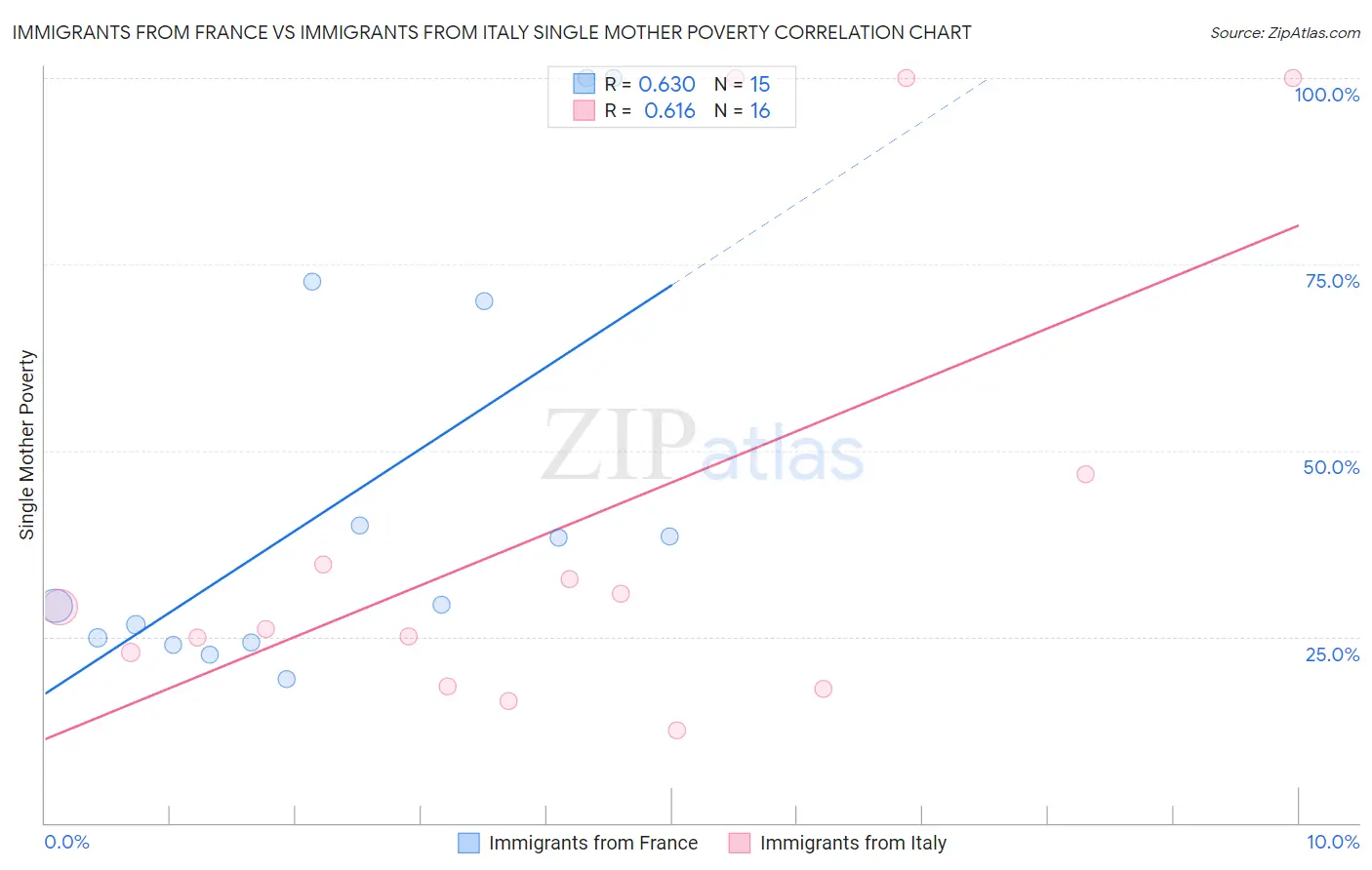 Immigrants from France vs Immigrants from Italy Single Mother Poverty