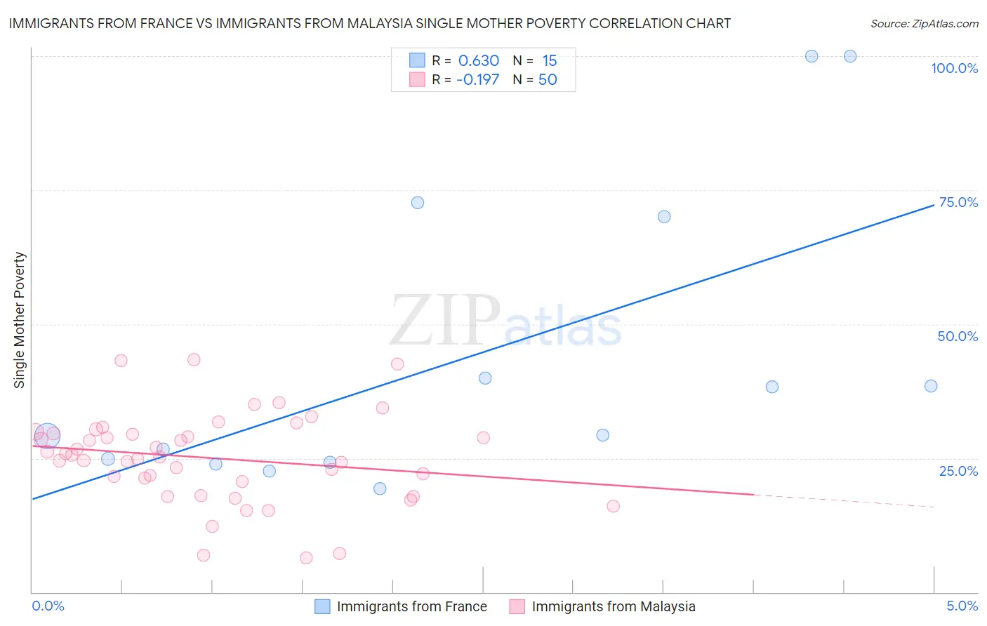 Immigrants from France vs Immigrants from Malaysia Single Mother Poverty