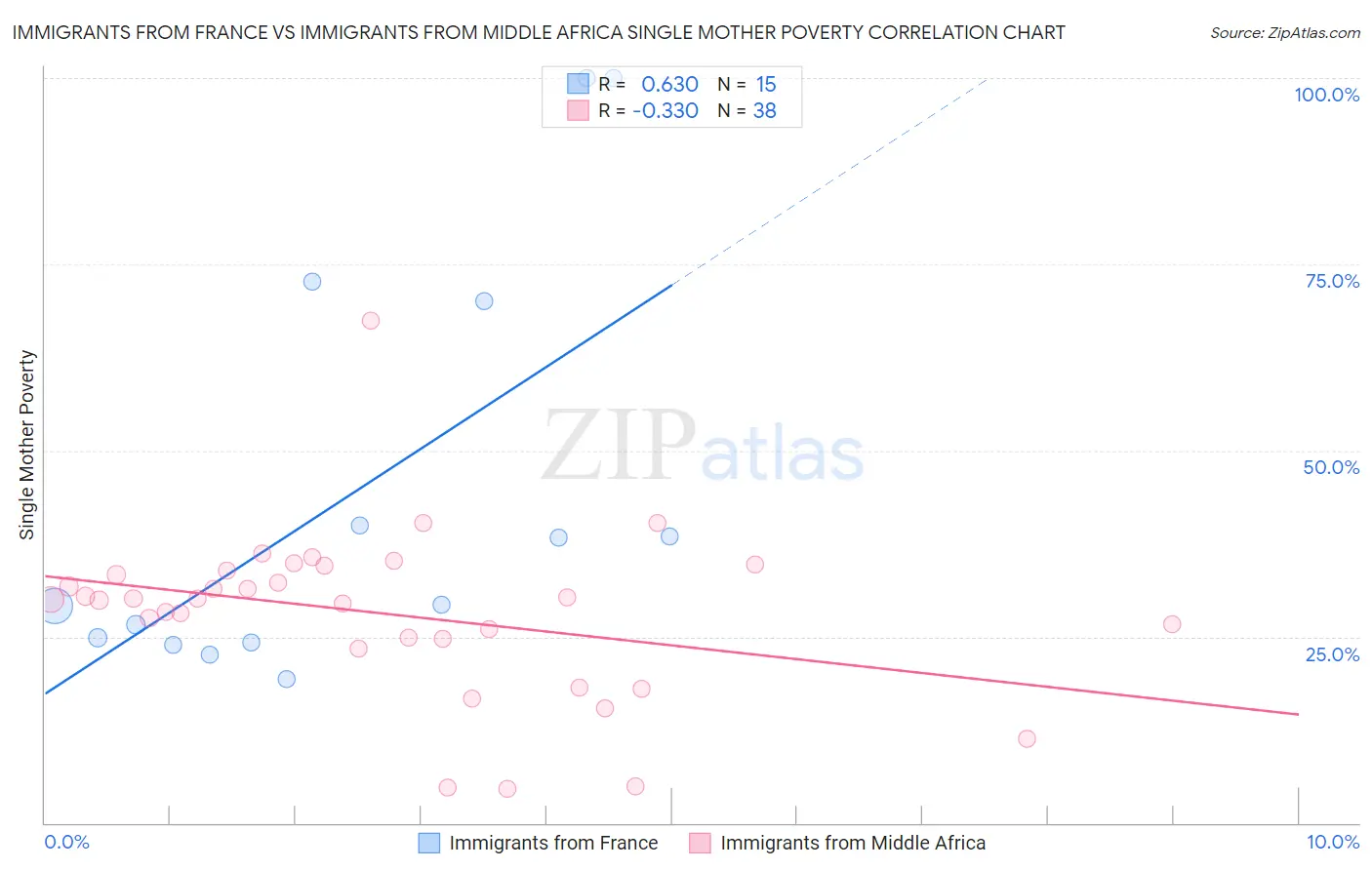 Immigrants from France vs Immigrants from Middle Africa Single Mother Poverty