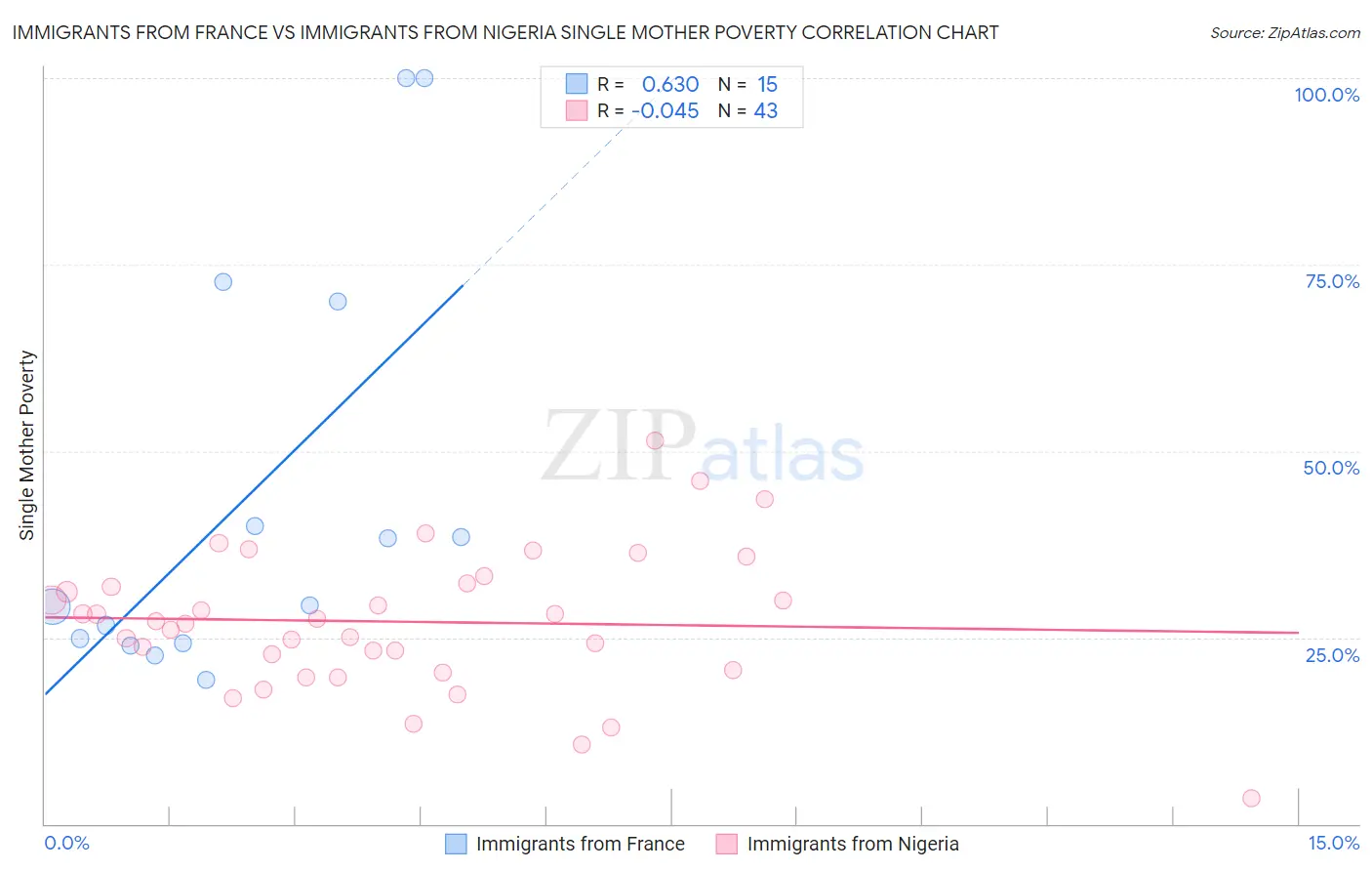 Immigrants from France vs Immigrants from Nigeria Single Mother Poverty