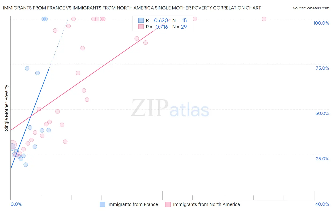 Immigrants from France vs Immigrants from North America Single Mother Poverty