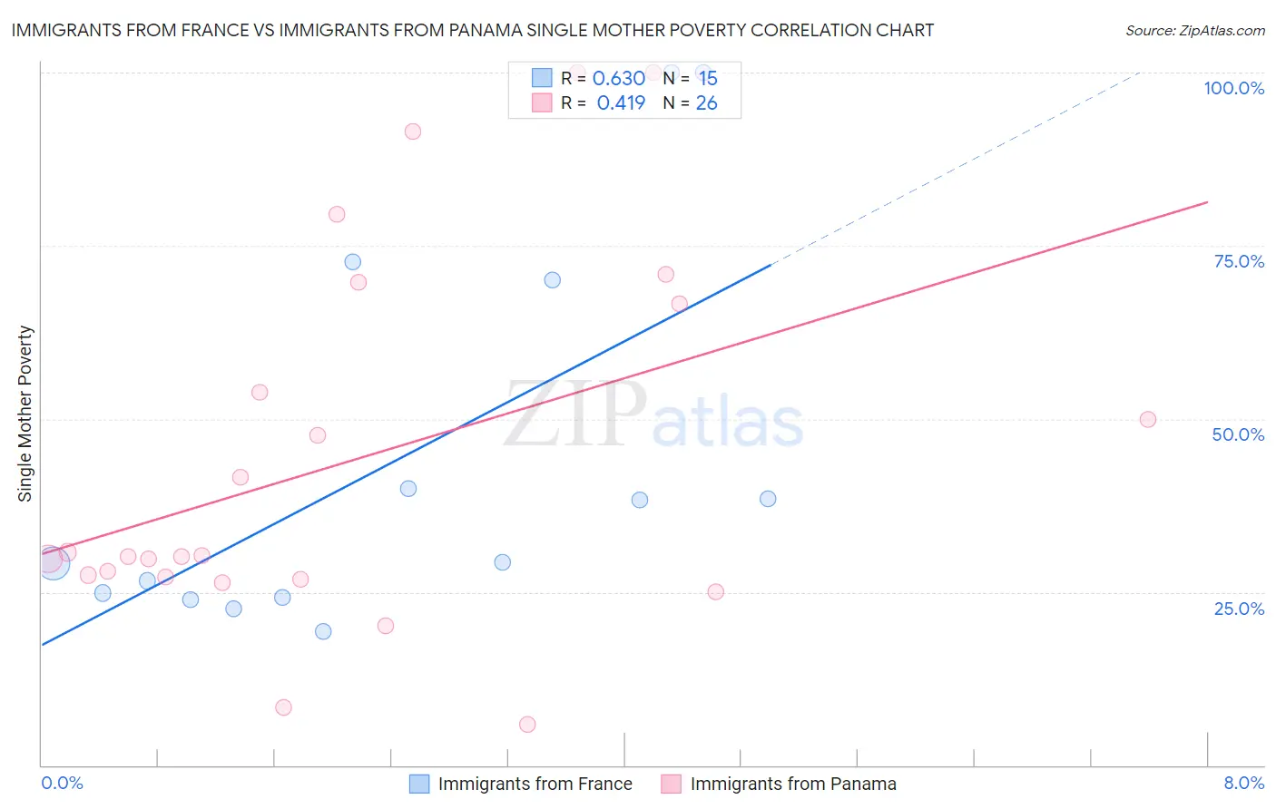 Immigrants from France vs Immigrants from Panama Single Mother Poverty