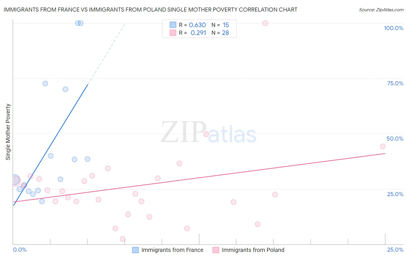 Immigrants from France vs Immigrants from Poland Single Mother Poverty