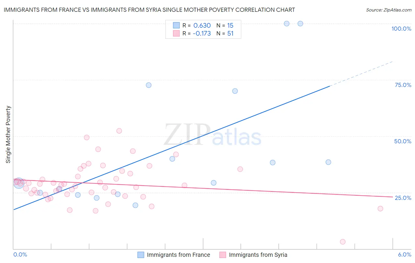 Immigrants from France vs Immigrants from Syria Single Mother Poverty