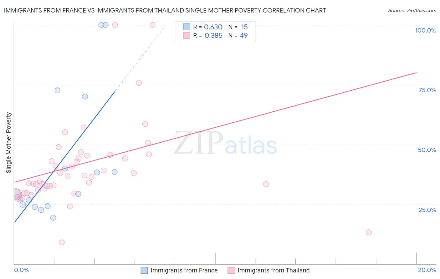 Immigrants from France vs Immigrants from Thailand Single Mother Poverty